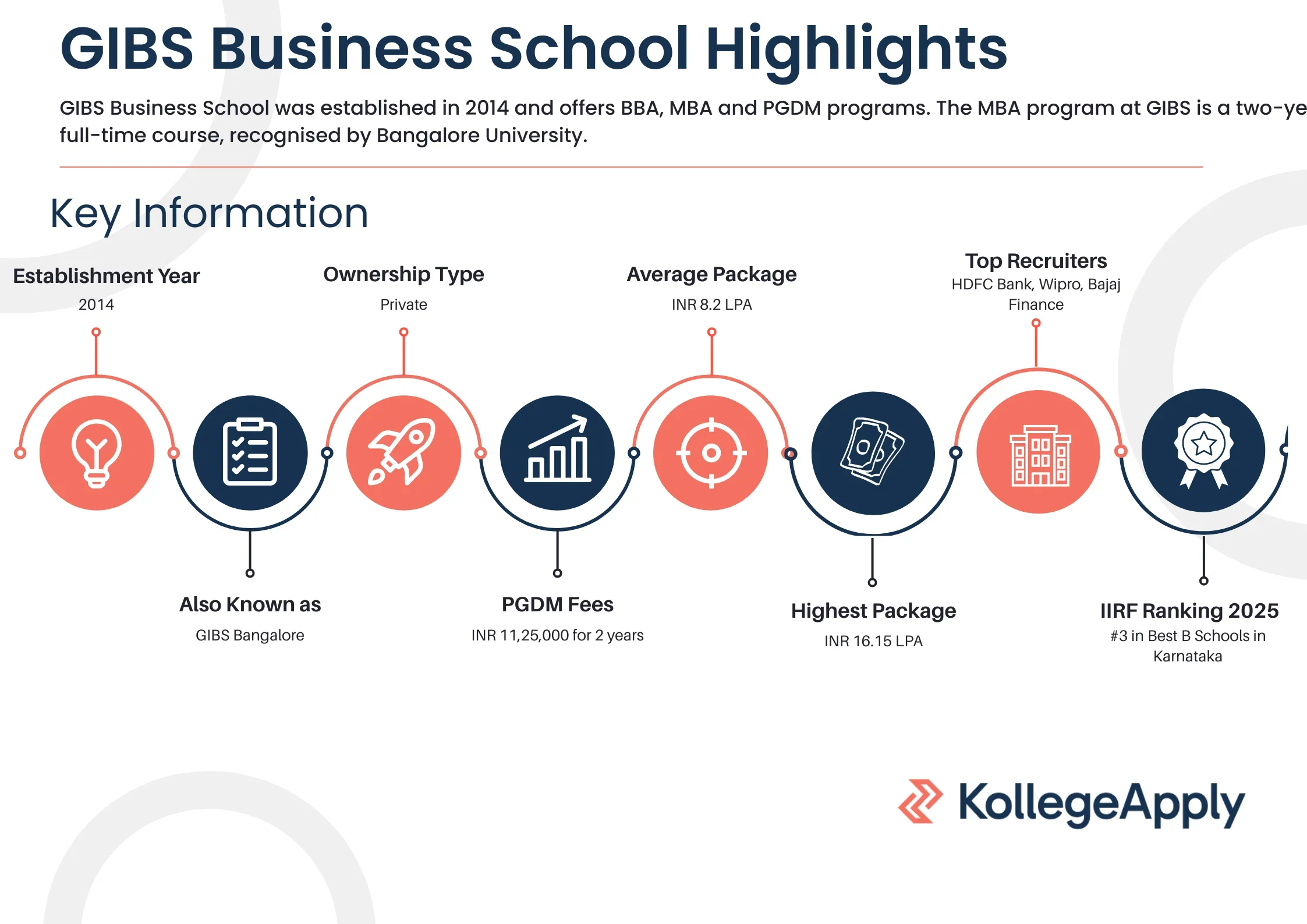 GIBS Business School Highlights