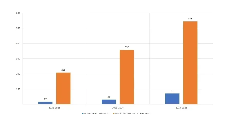 Pondicherry University Placement 2025