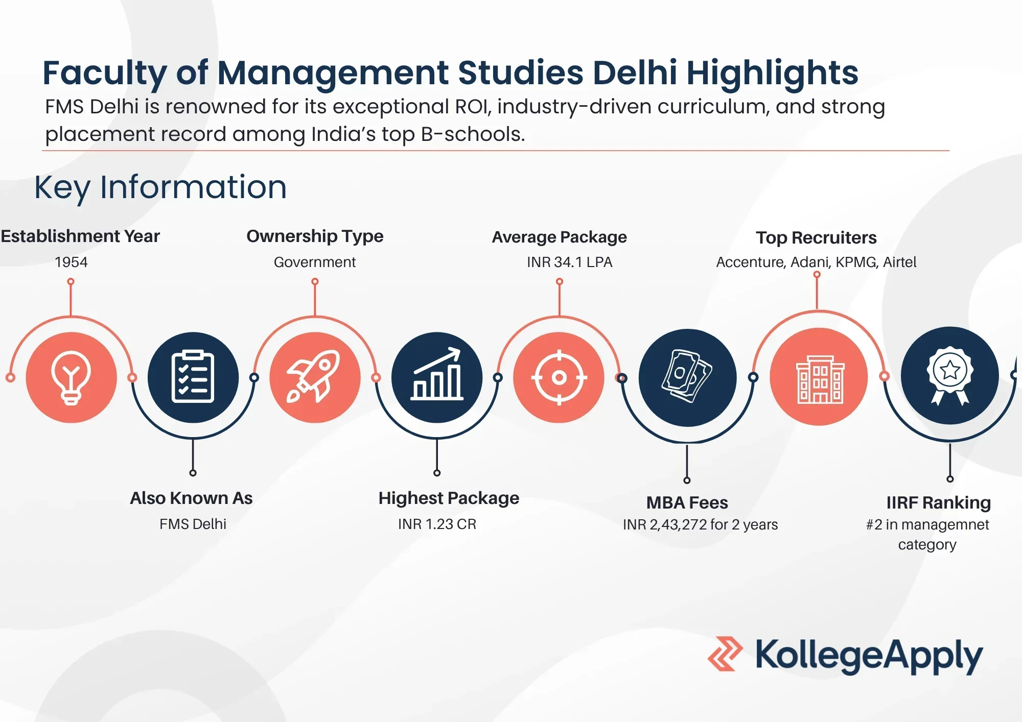 FMS Delhi Highlights