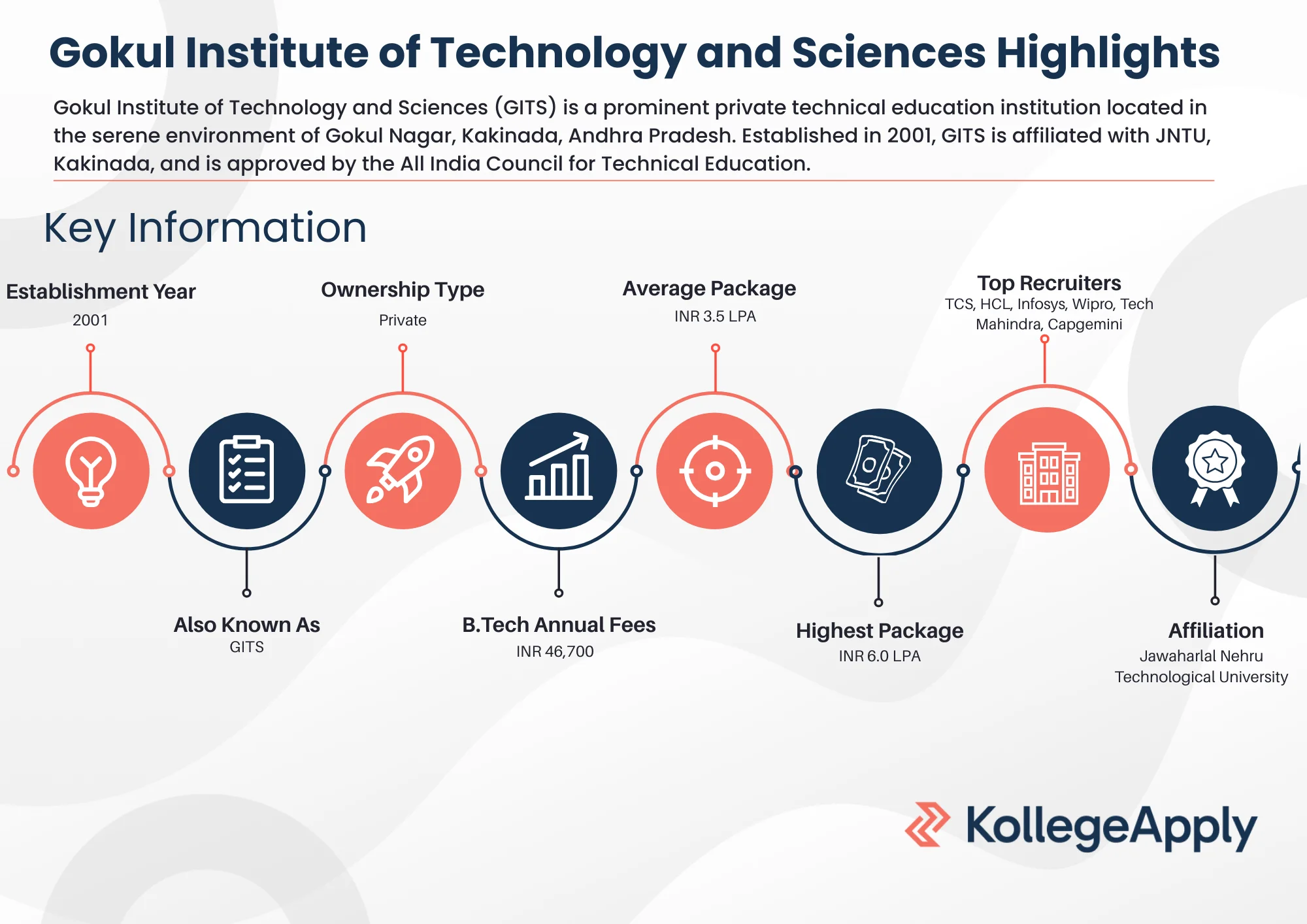 Gokul Institute of Technology and Sciences Highlights 2025