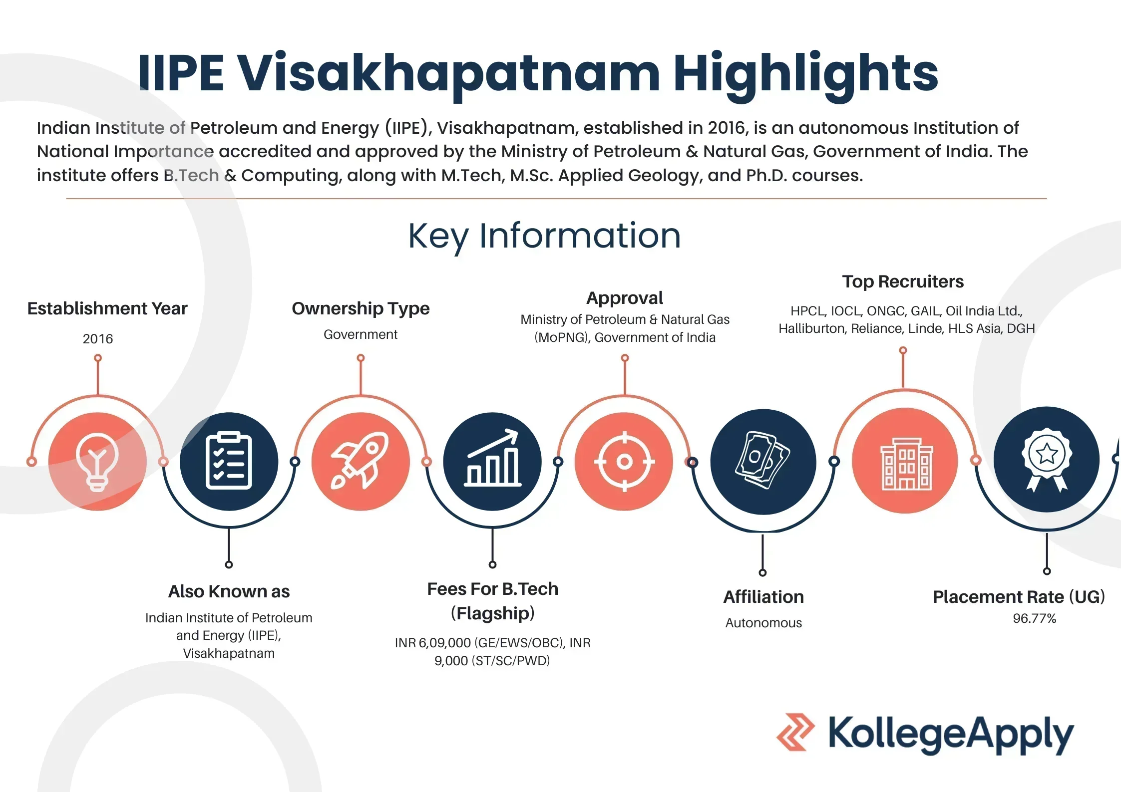 Indian Institute of Petroleum and Energy (IIPE) Visakhapatnam