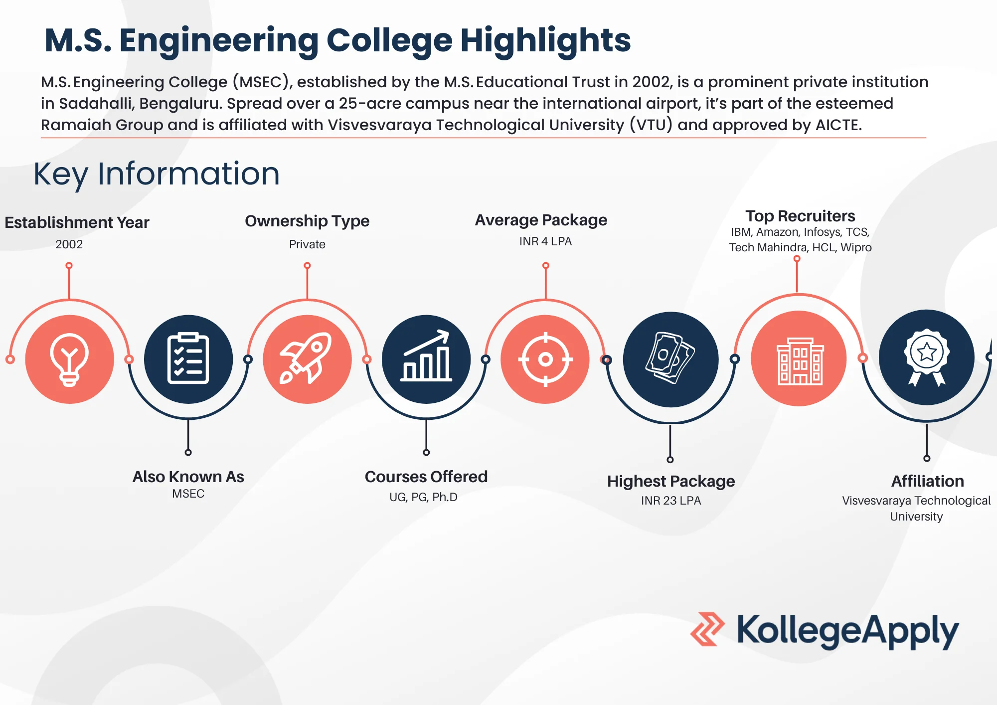 M.S. Engineering College Highlights 2025