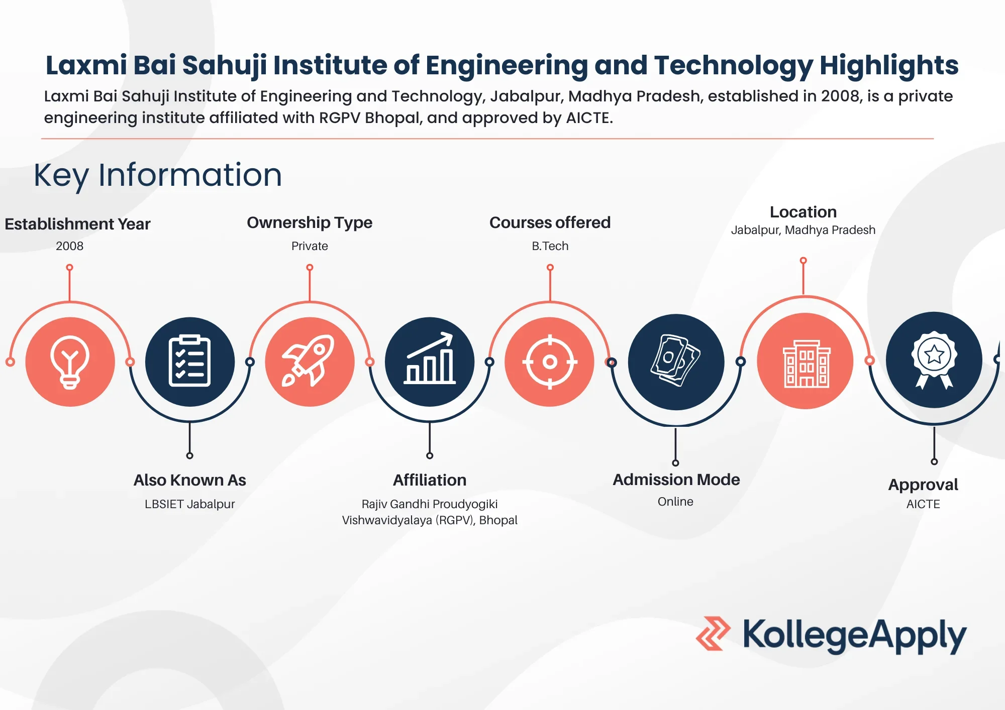 Laxmi Bai Sahuji Institute of Engineering and Technology Highlights