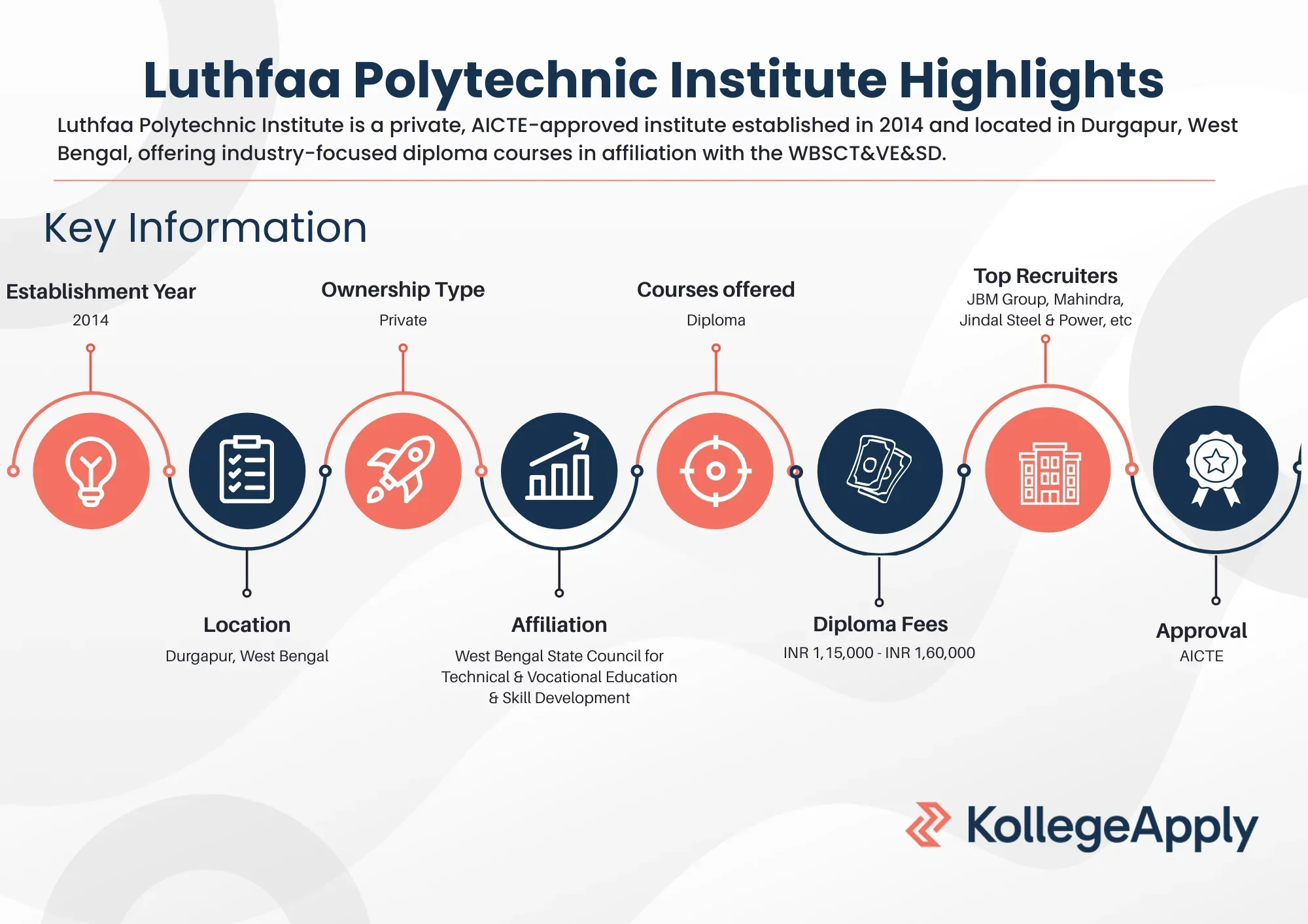 Luthfaa Polytechnic Institute Highlights