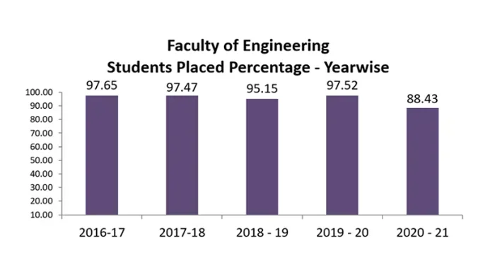 Jain University Btech placements