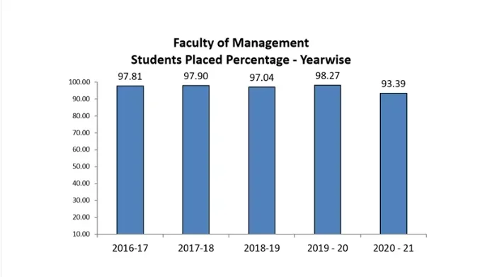 Jain University Bangalore MBA Placements