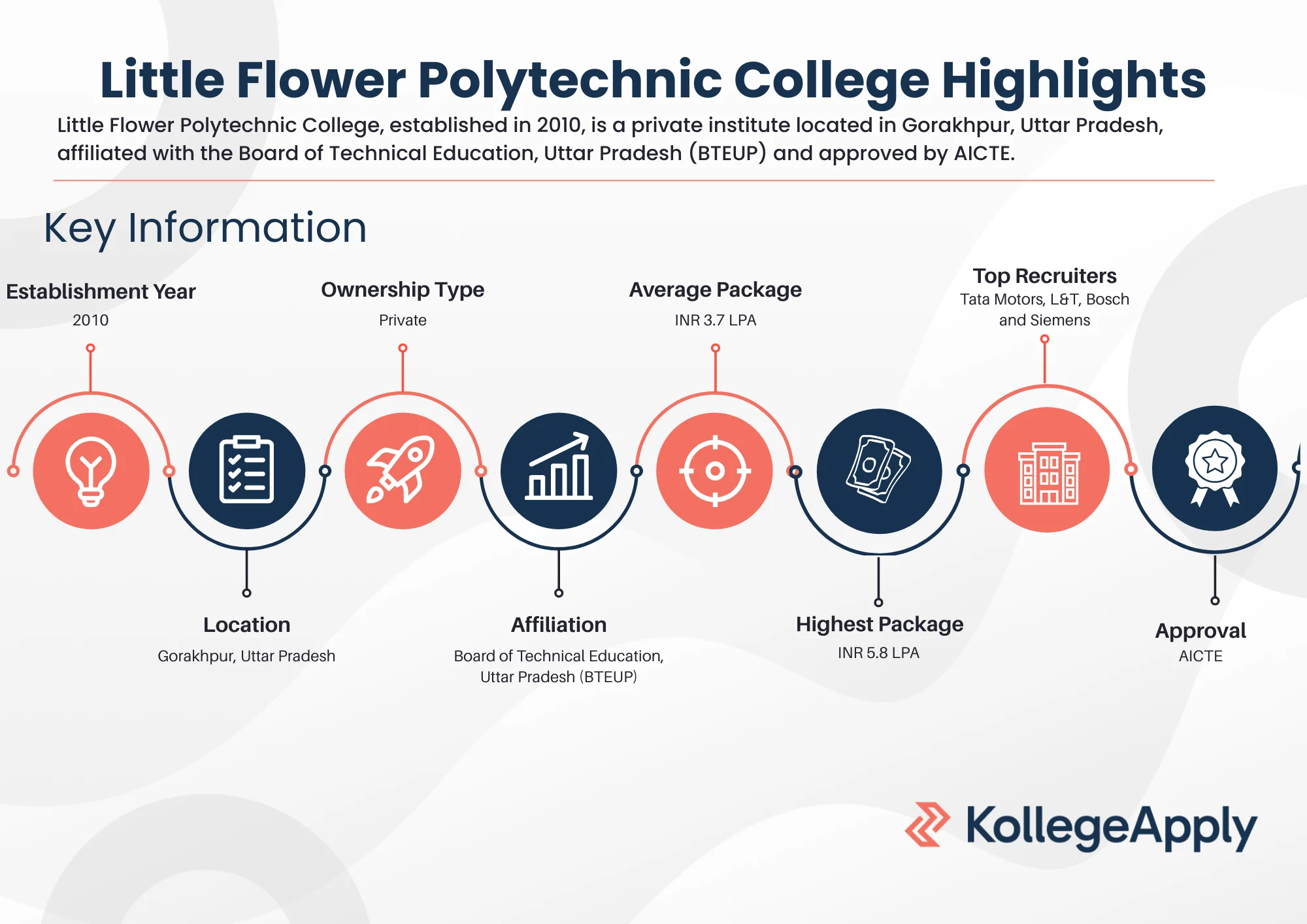 Little Flower Polytechnic College Highlights