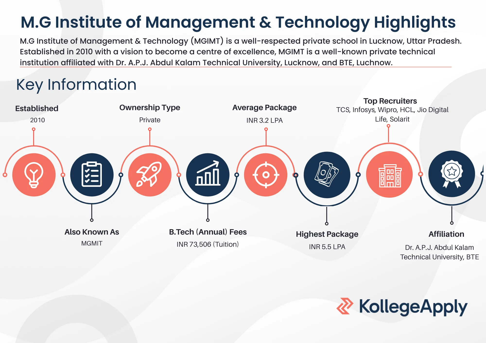 M.G Institute of Management & Technology Highlights 2025