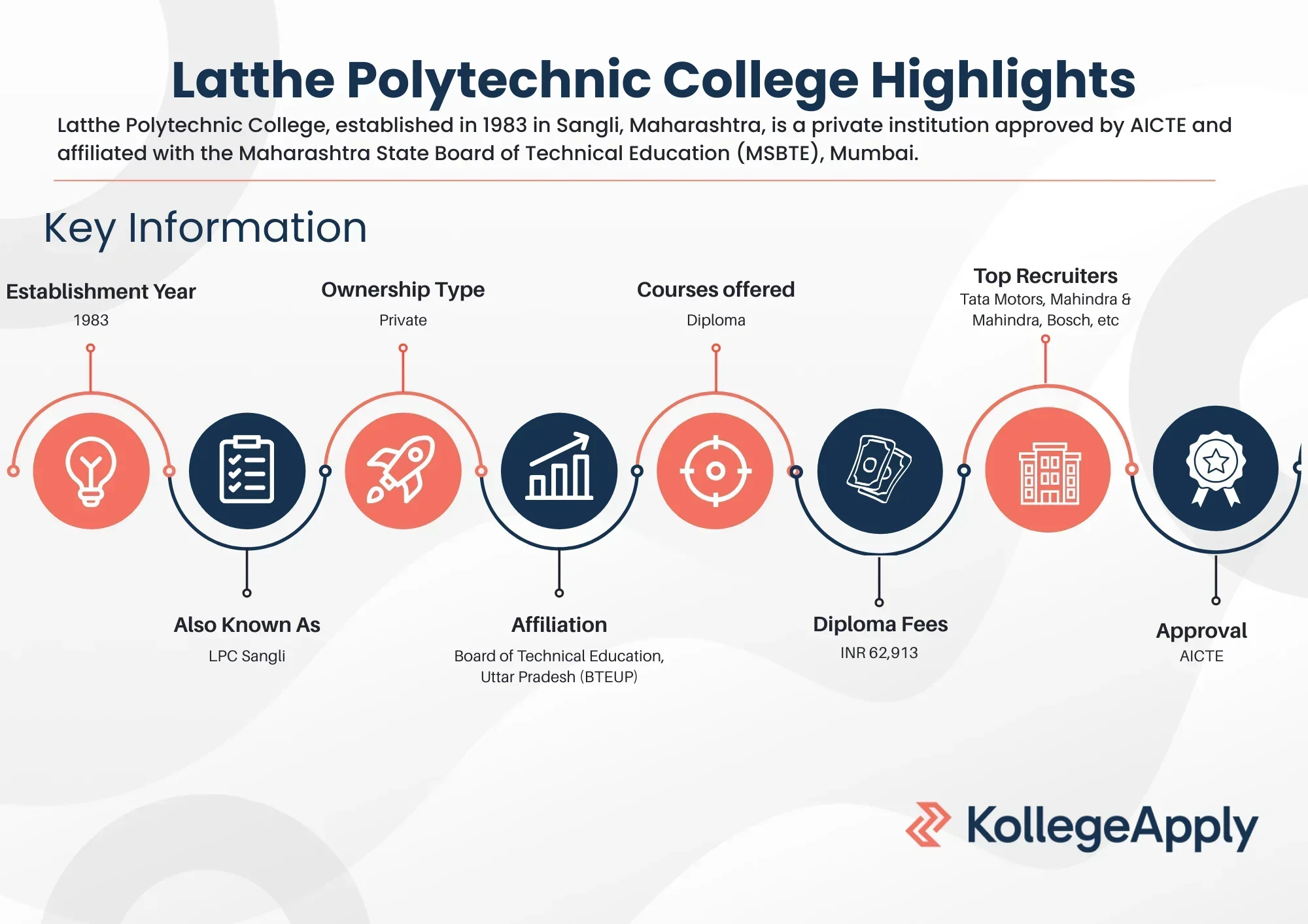 Latthe Polytechnic College Highlights