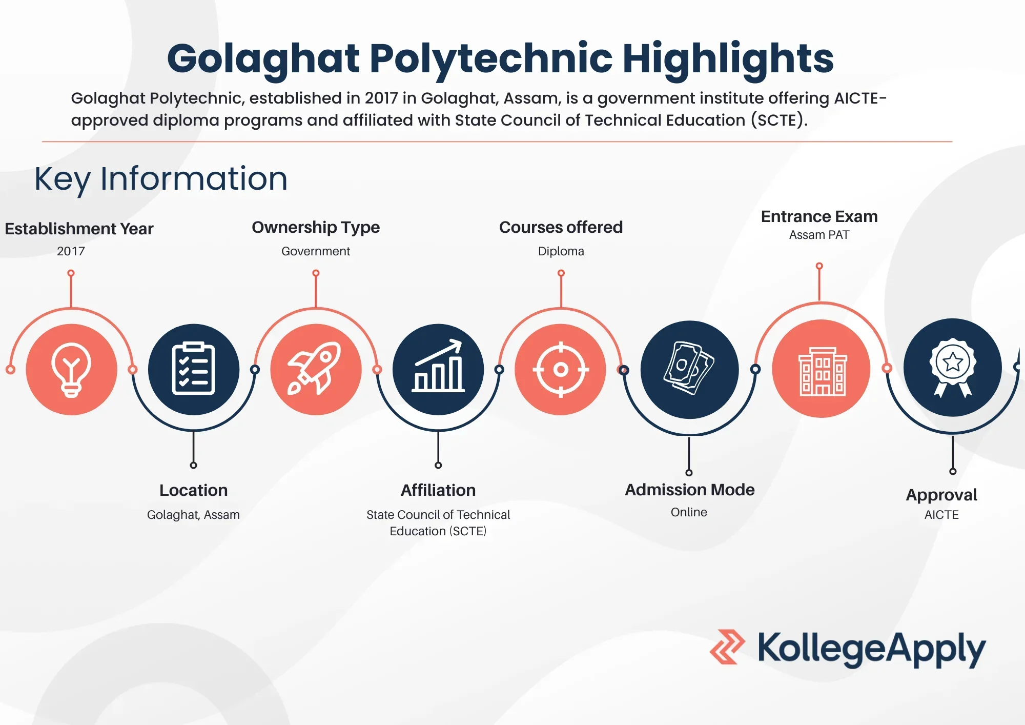 Golaghat Polytechnic Highlights