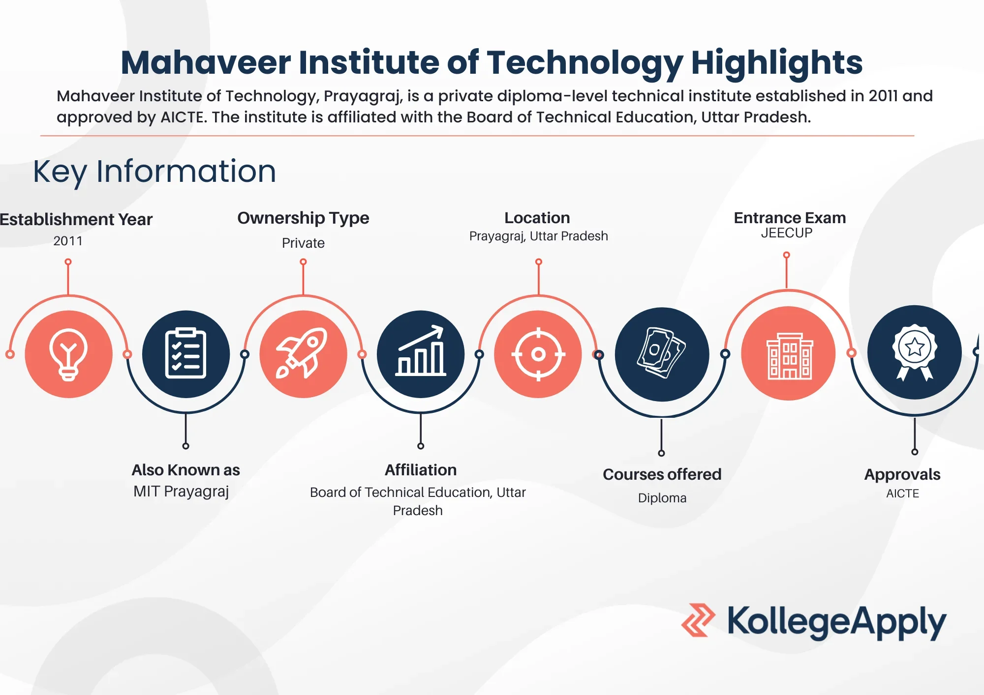 Mahaveer Institute of Technology Highlights