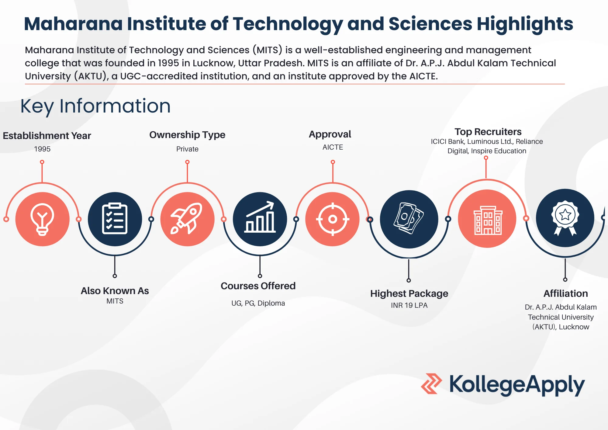 Maharana Institute of Technology and Sciences Highlights 2025