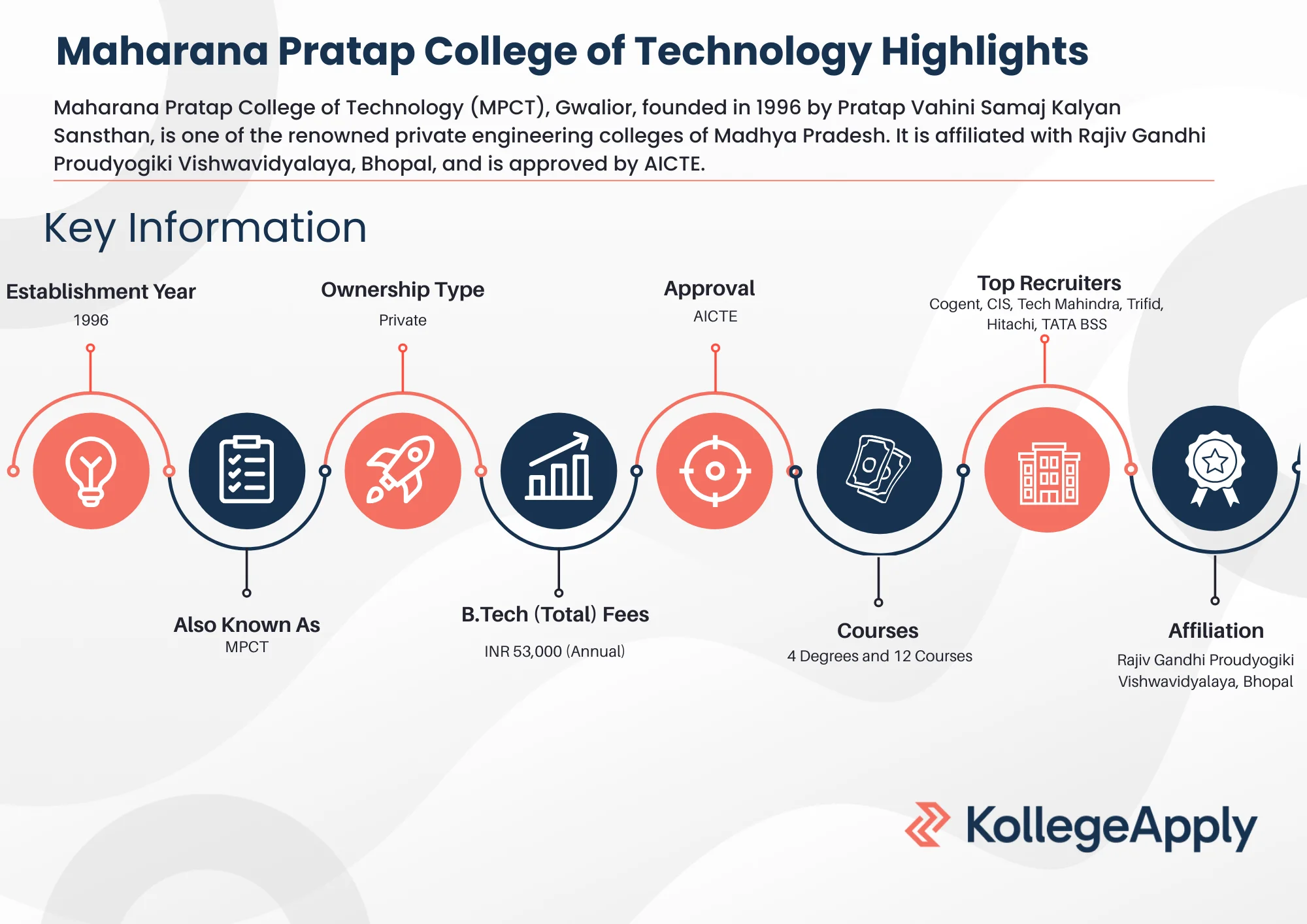 Maharana Pratap College of Technology Highlights 2025