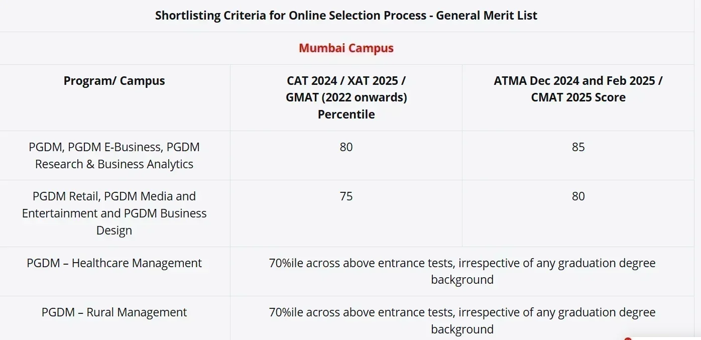 Welingkar Mumbai Course-wise Cutoff (2025)