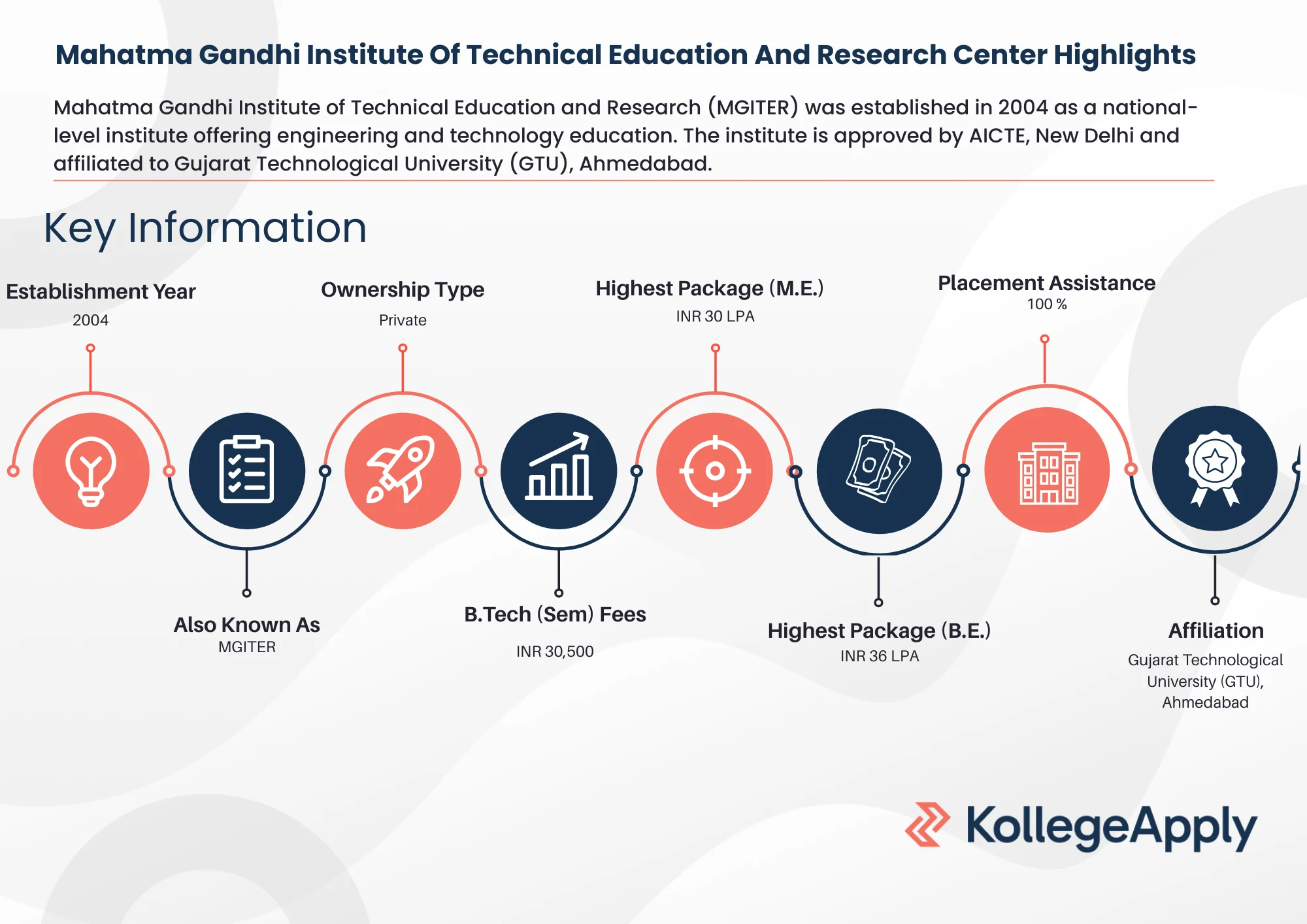 Mahatma Gandhi Institute Of Technical Education And Research Center Highlights 2025