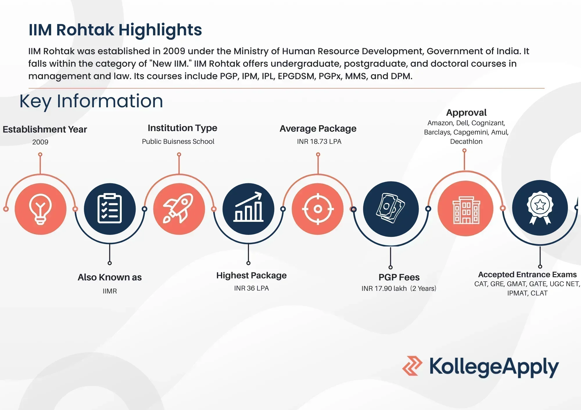 IIM Rohtak Highlights 2026