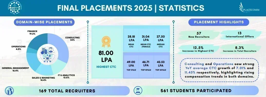 IIM Kozhikode Placement 2025