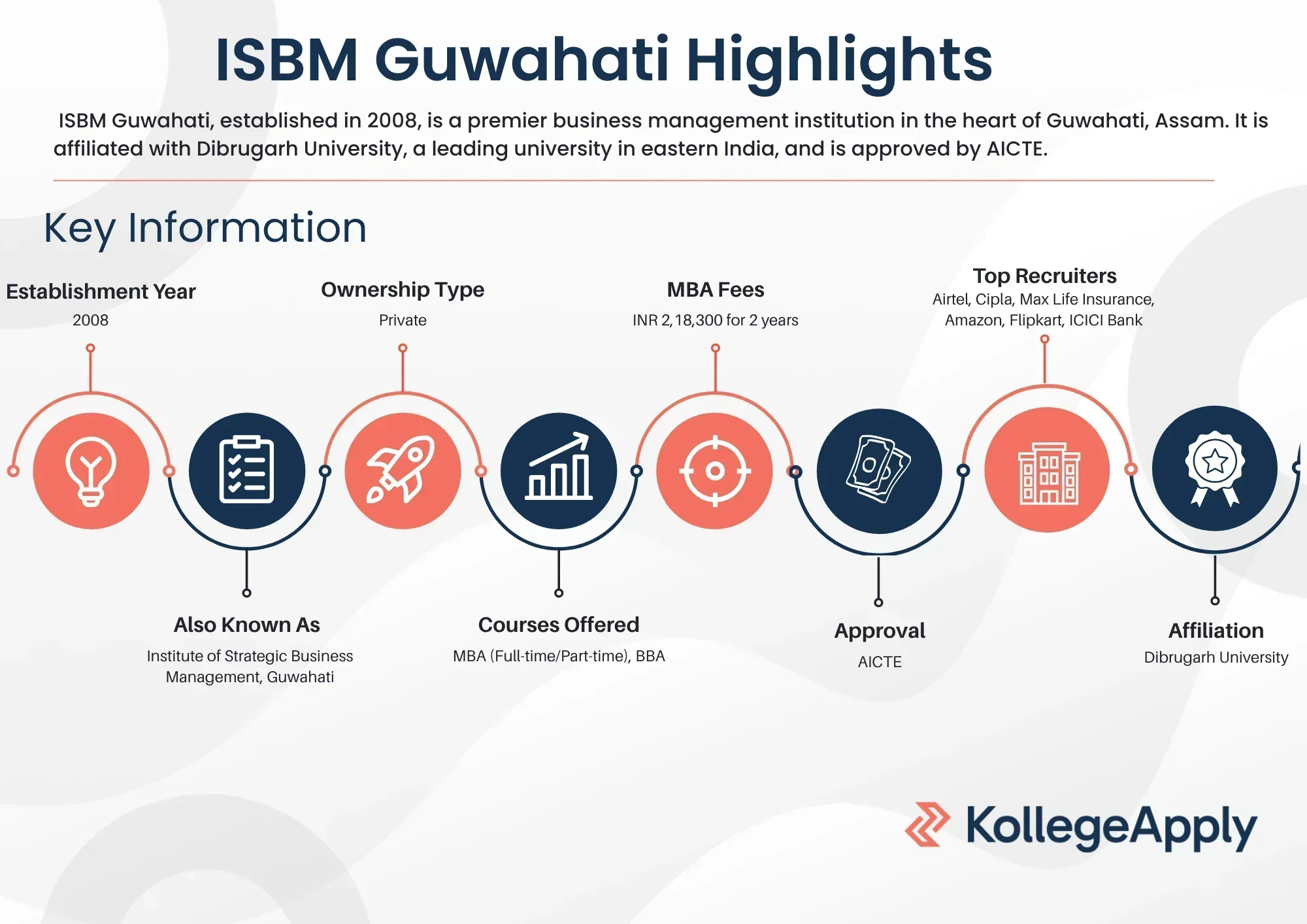 ISBM Guwahati Highlights