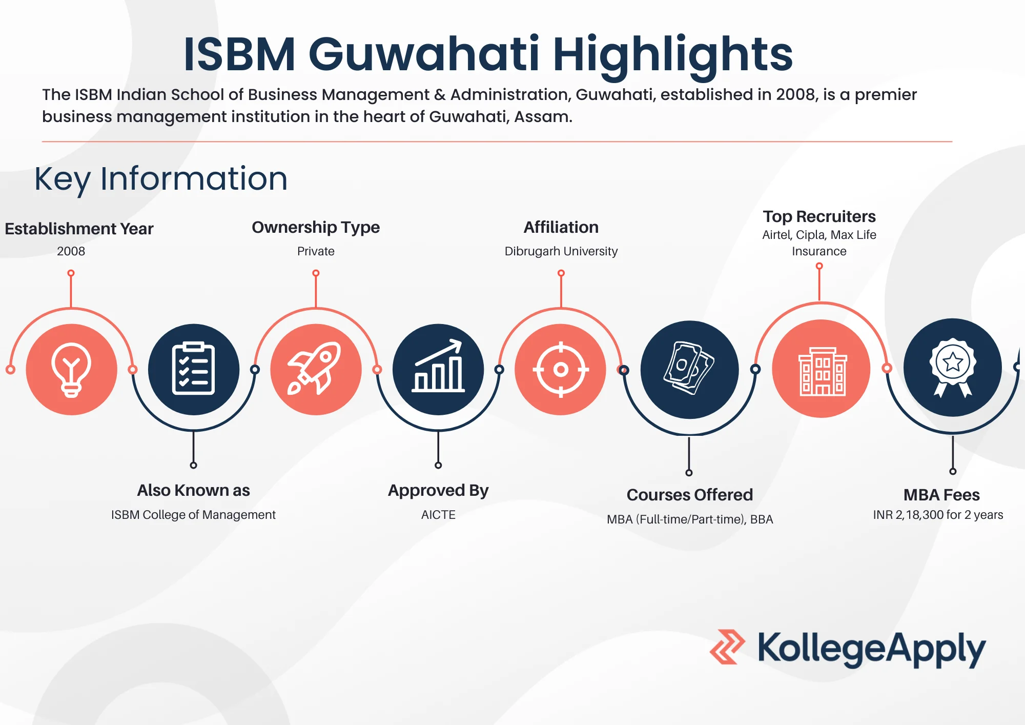 ISBM Guwahati Highlights