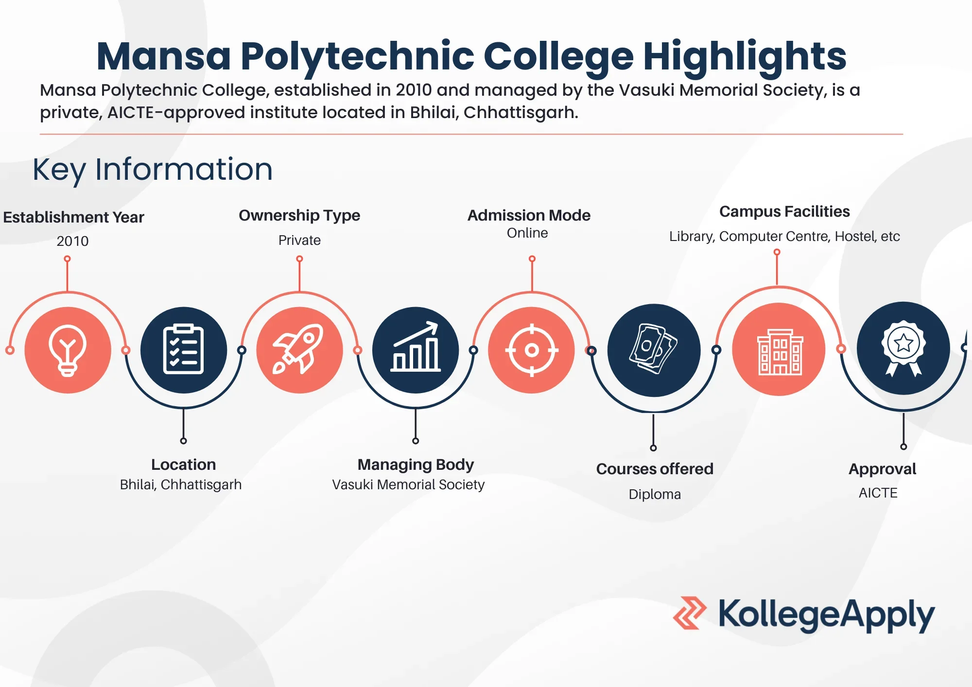 Mansa Polytechnic College Highlights