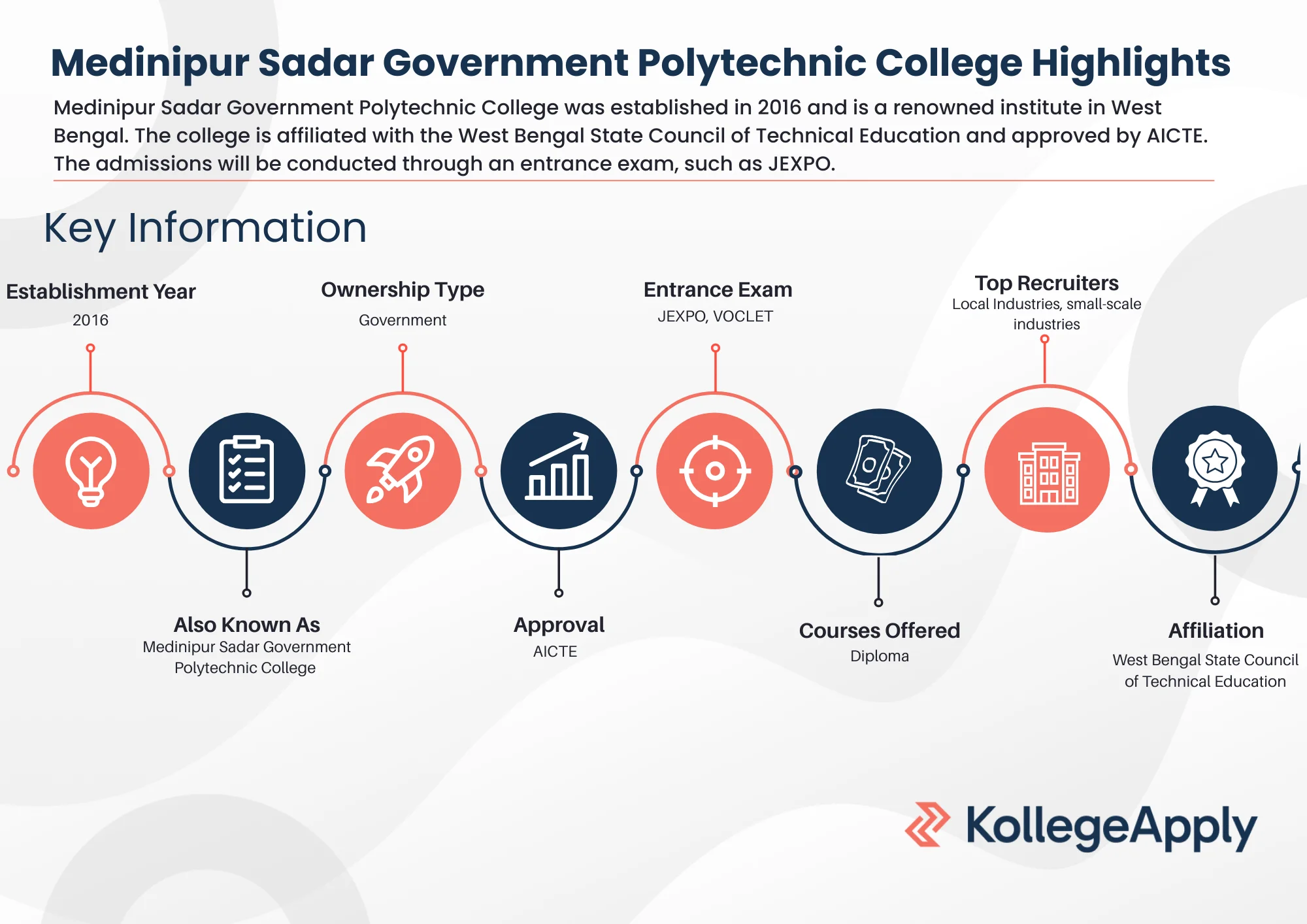 Medinipur Sadar Government Polytechnic College Highlights 2025