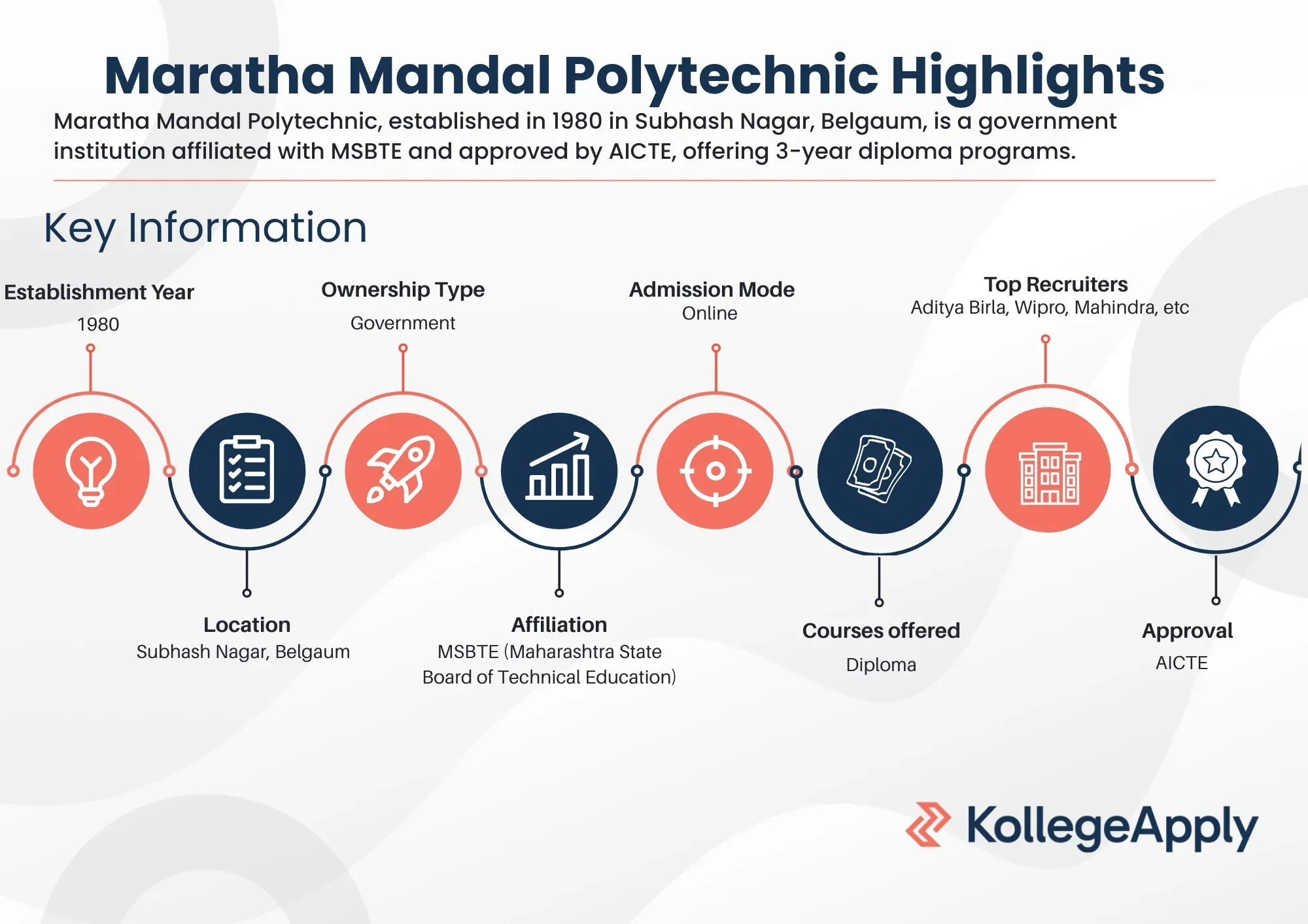 Maratha Mandal Polytechnic Highlights
