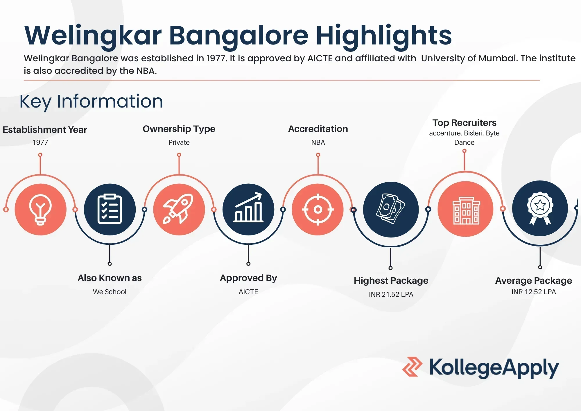 Weschool Bangalore Highlights