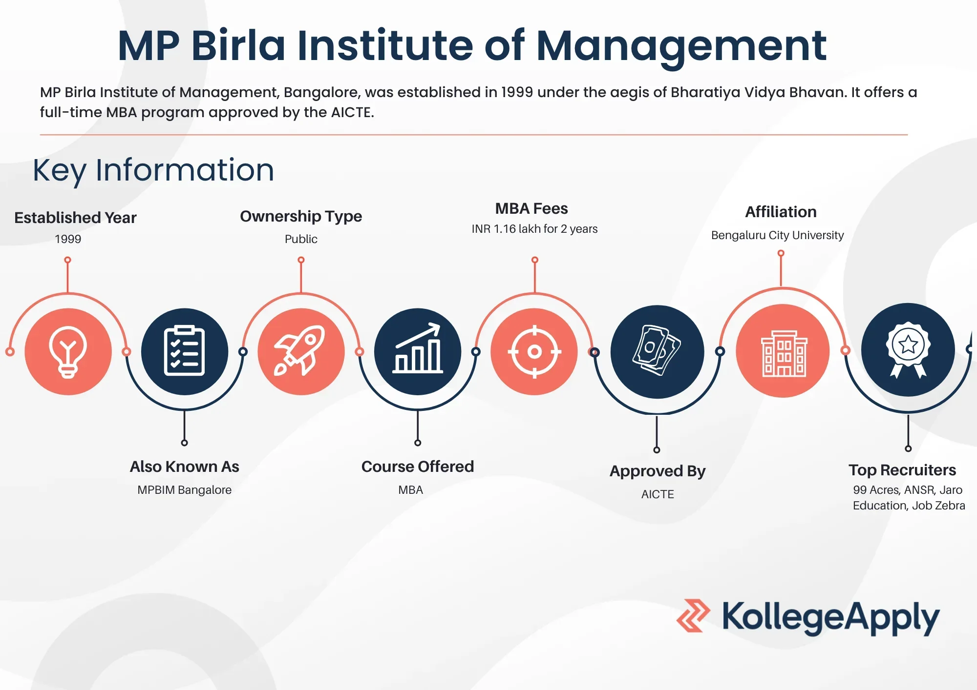 MP Birla Institute of Management Highlights