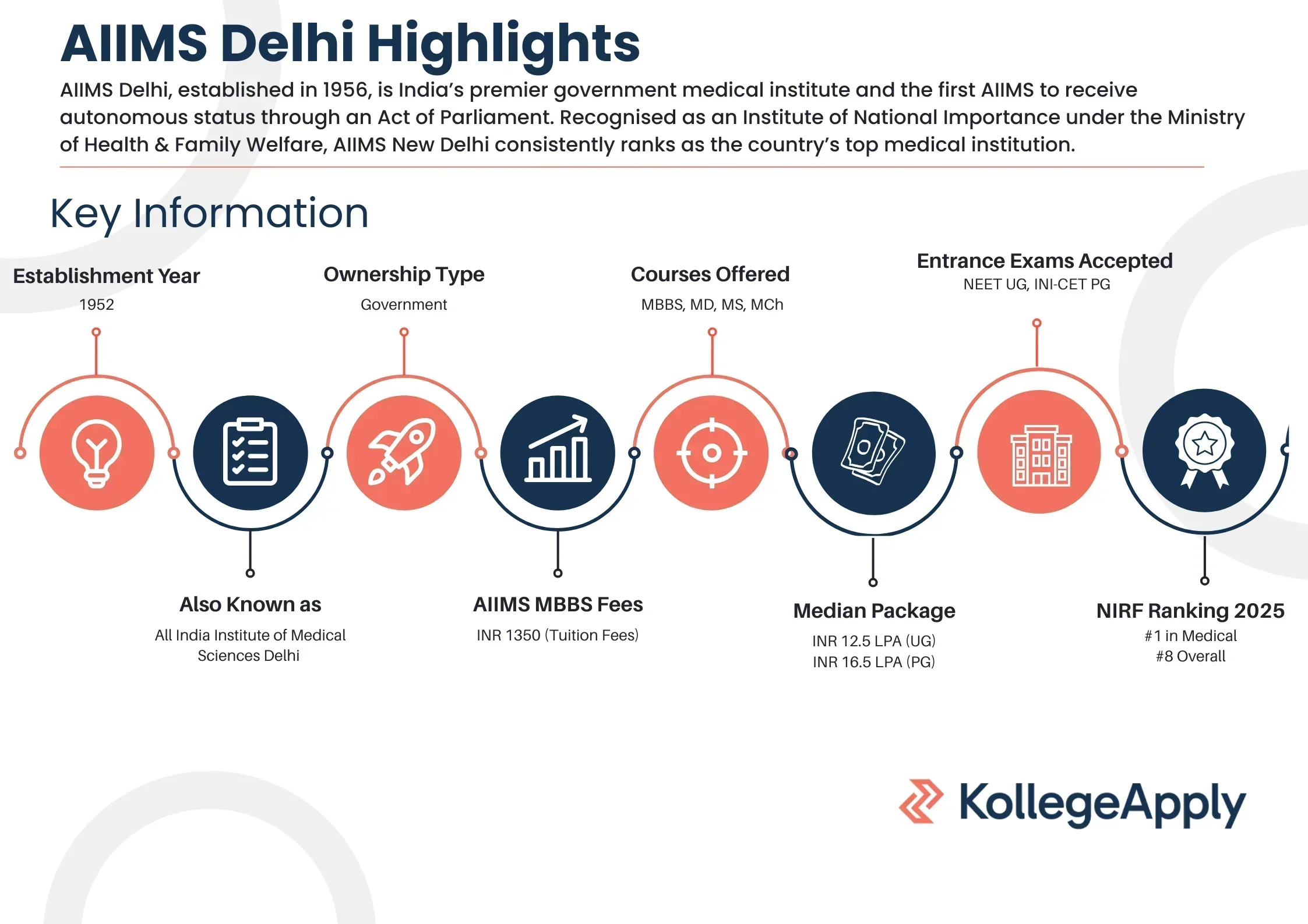 AIIMS Delhi Highlights