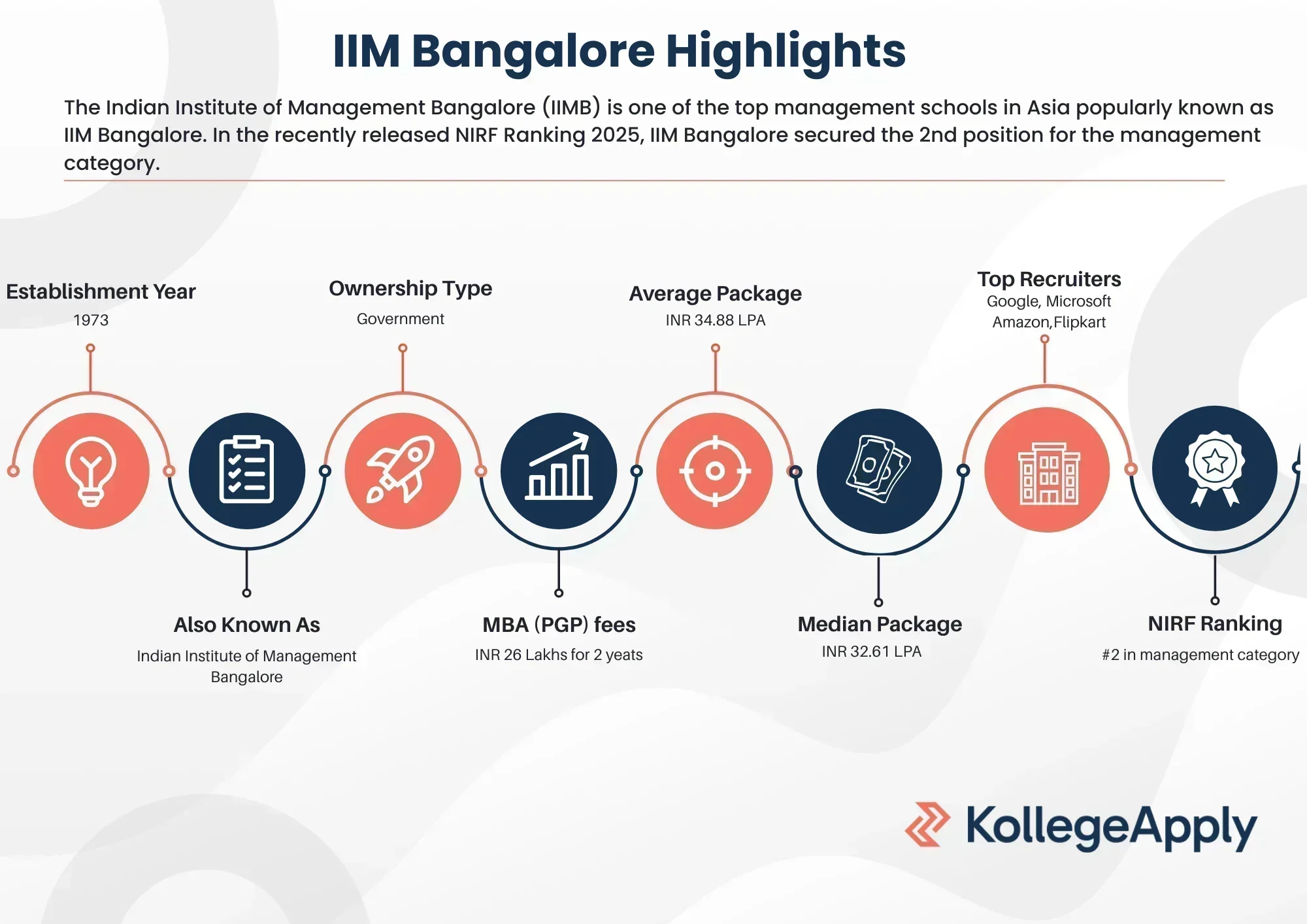 IIM Bangalore Highlights