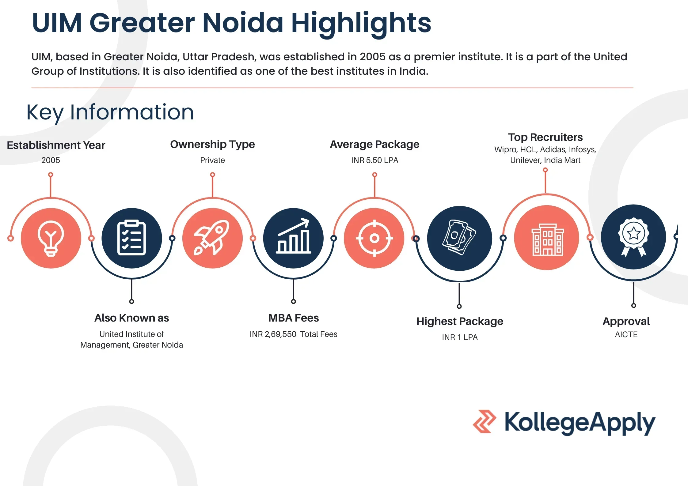 UIM Greater Noida Highlights 