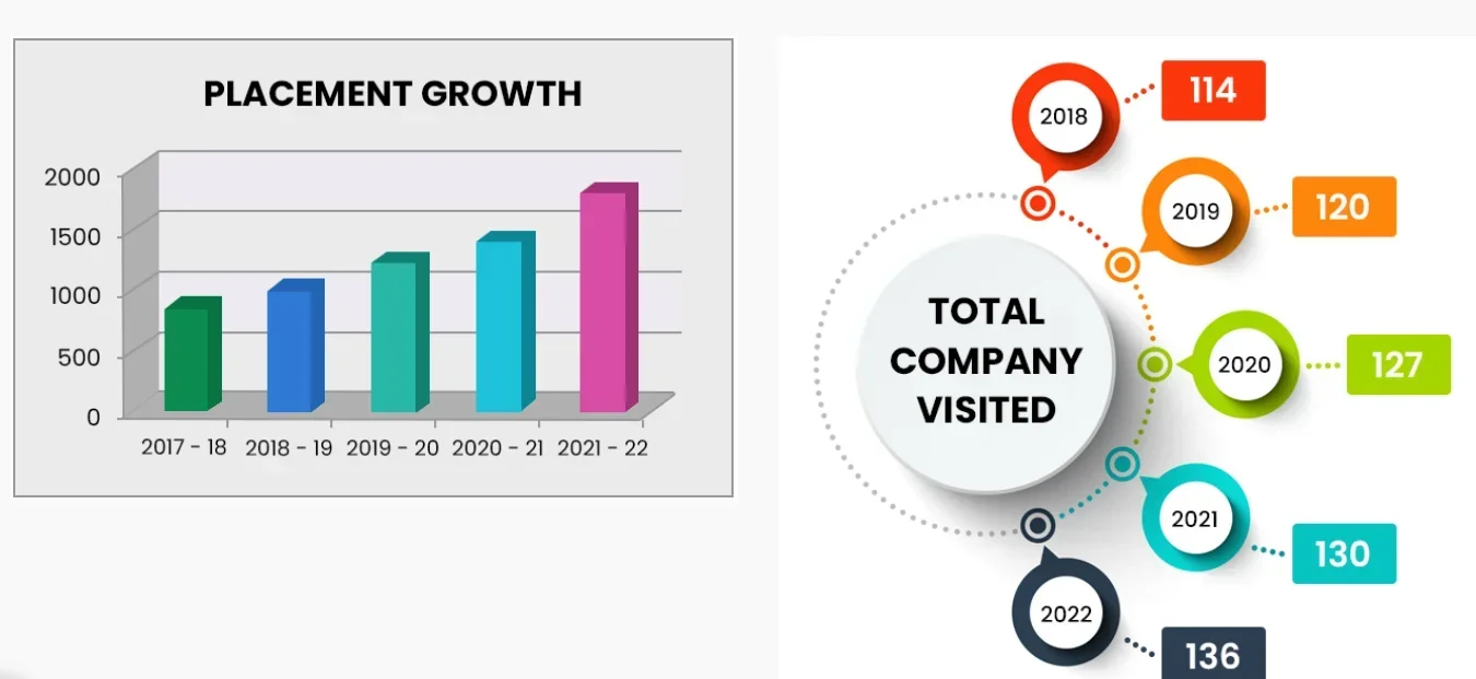 UIM Greater Noida placement
