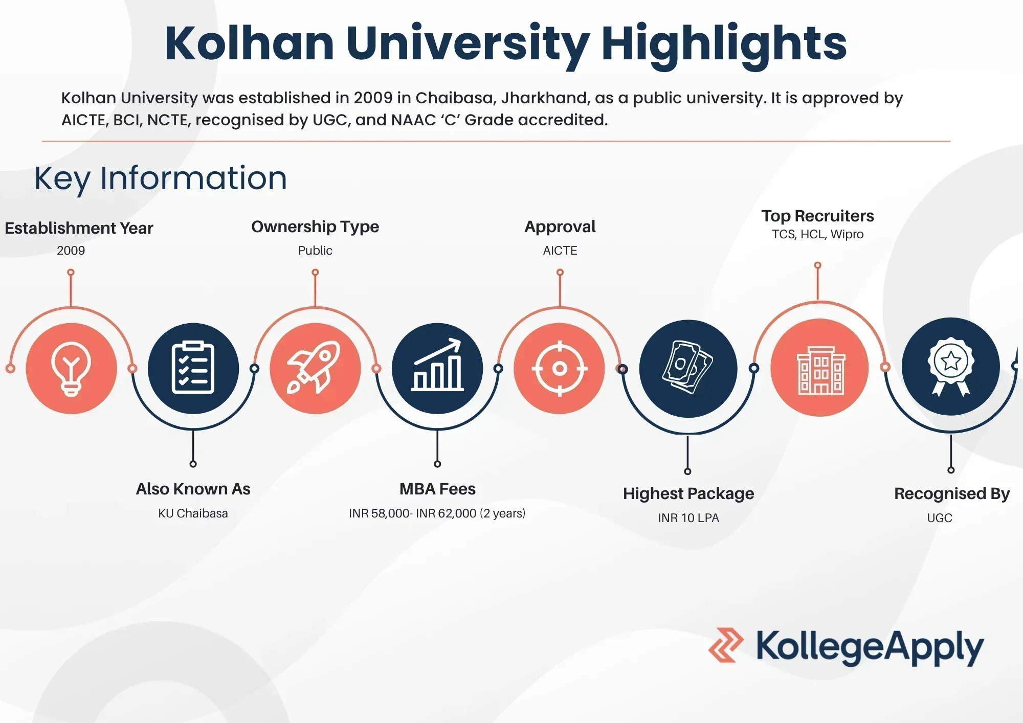 Kolhan University Highlights