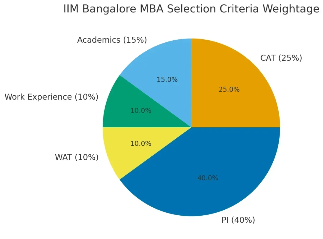 IIM Bangalore Selection Criteria