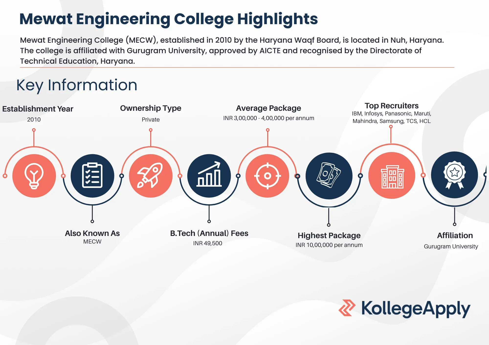 Mewat Engineering College Highlights 2025