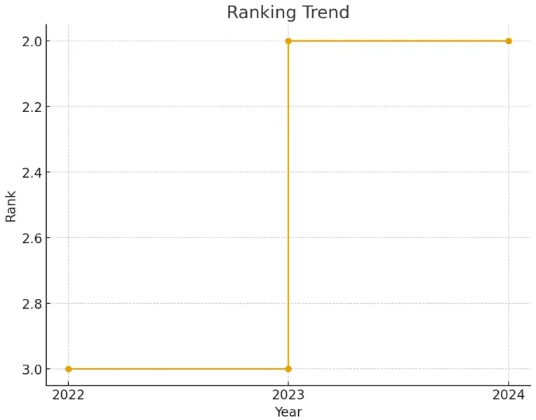 IIM Bangalore Business Today Ranking 2025
