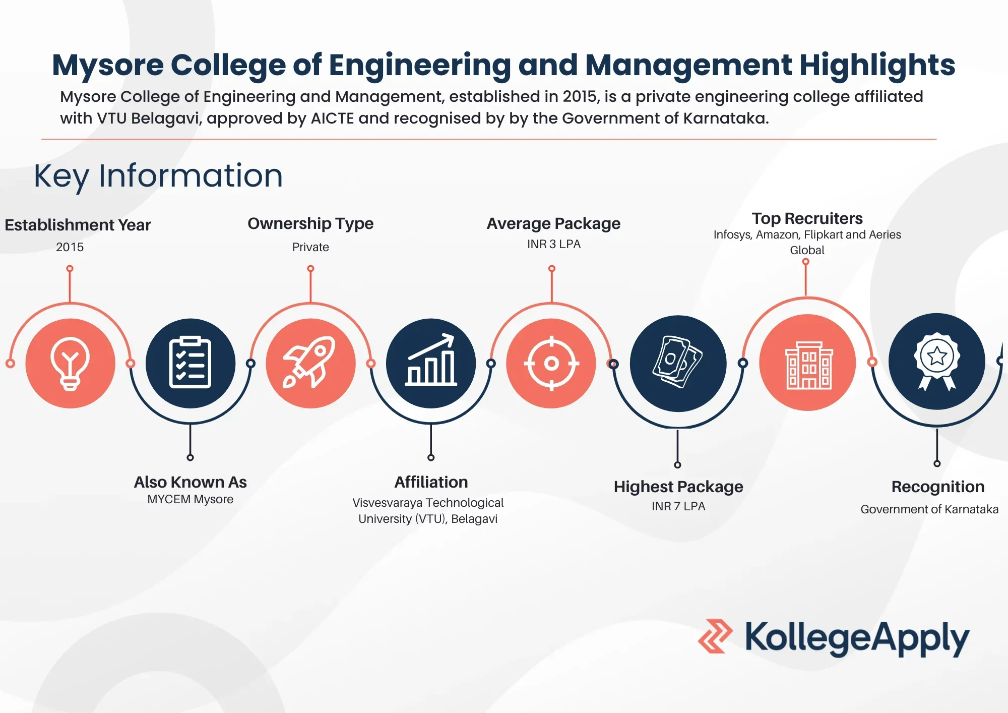 Mysore College of Engineering and Management Highlights