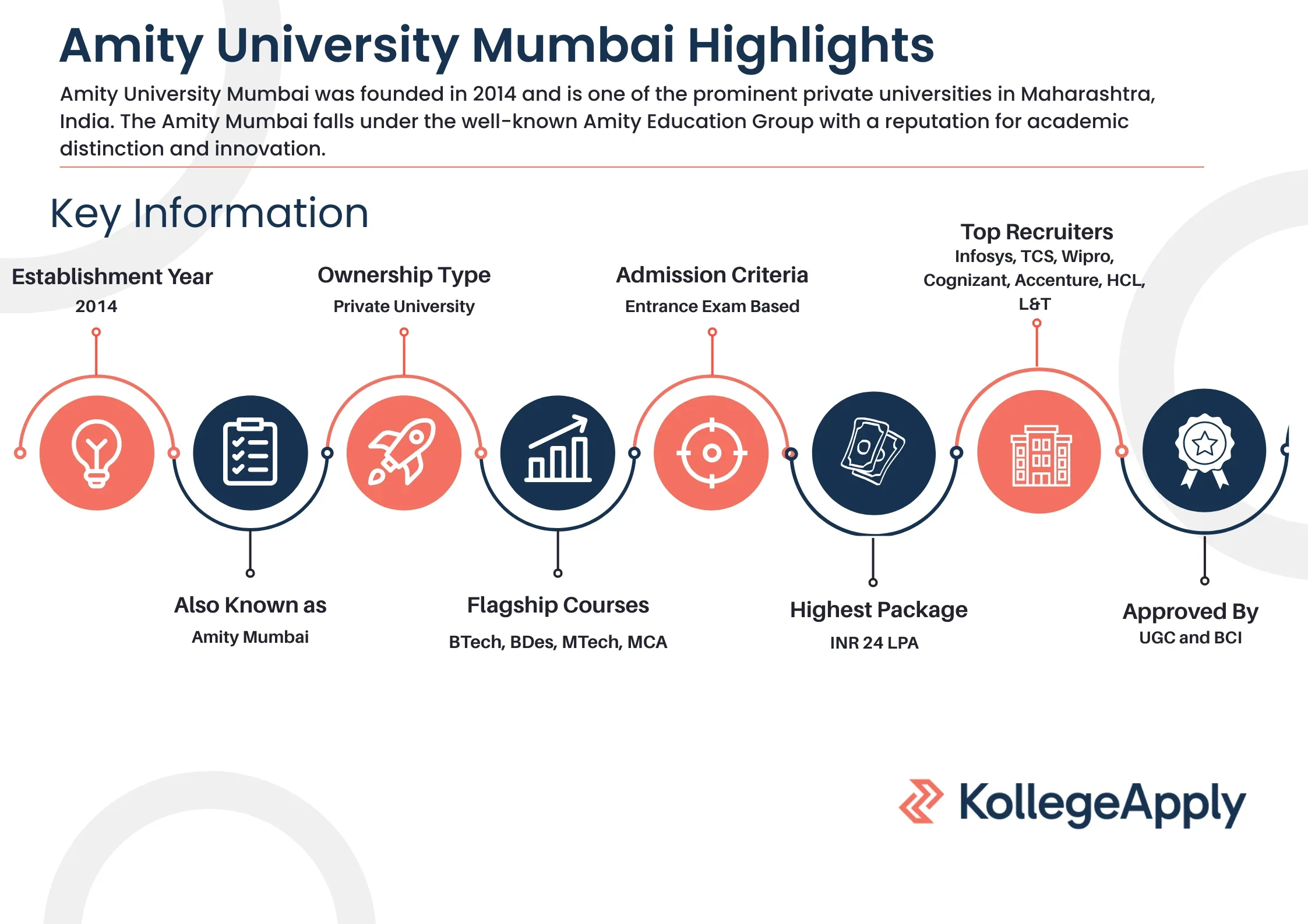 Amity University Mumbai Highlights