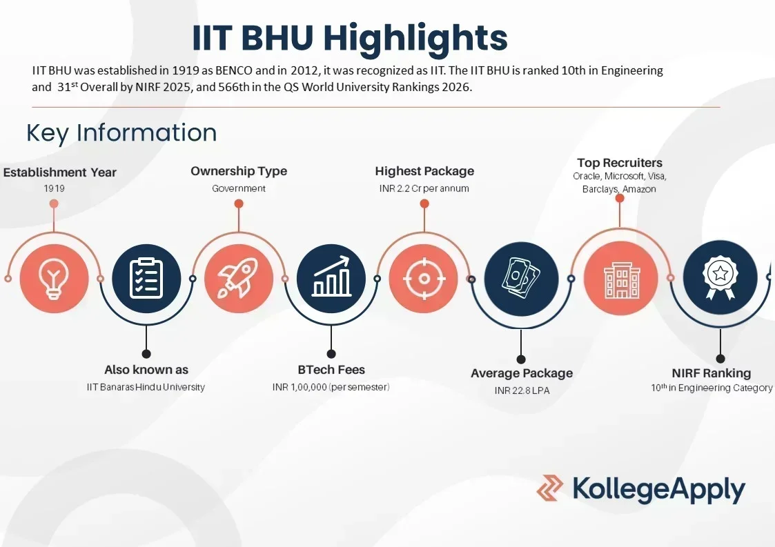 IIT BHU courses offered, fees, placement, and scholarships.