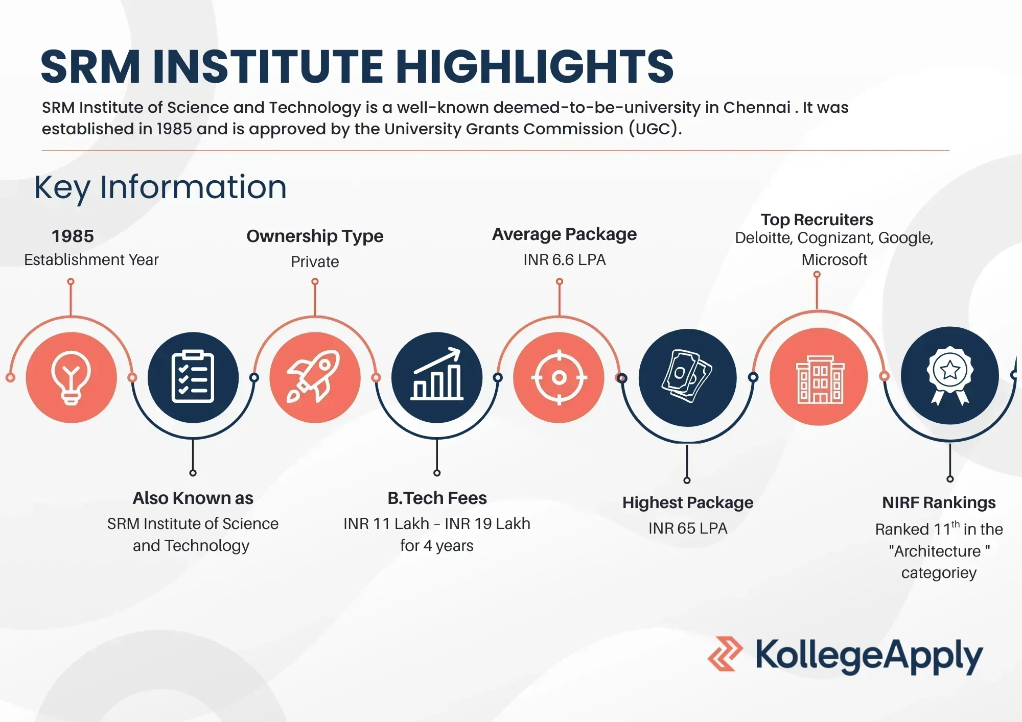 SRM Institute Highlights