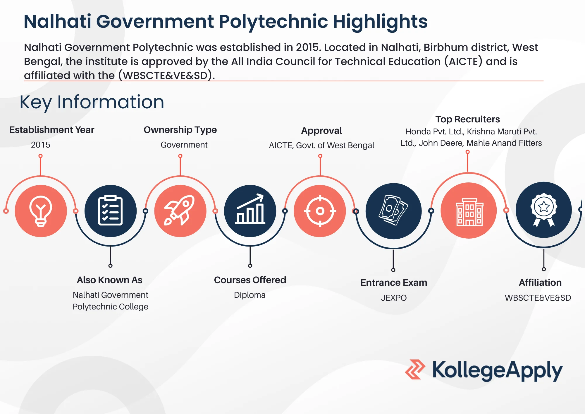 Nalhati Government Polytechnic Highlights 2026