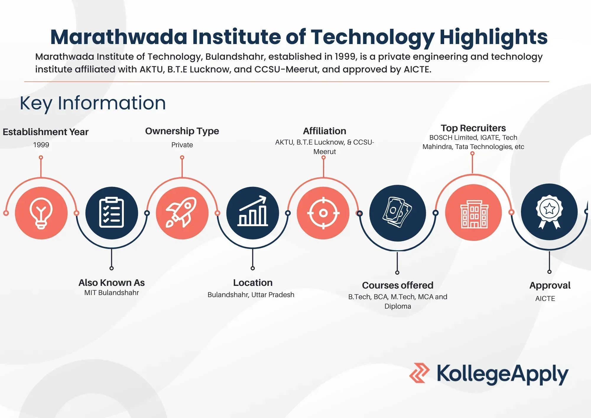 Marathwada Institute of Technology Highlights