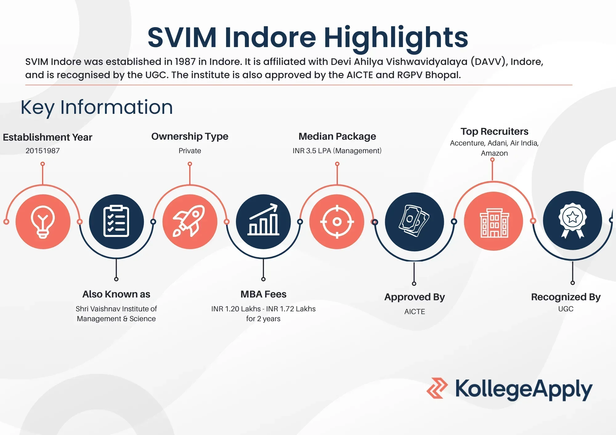 SVIM Indore Highlights