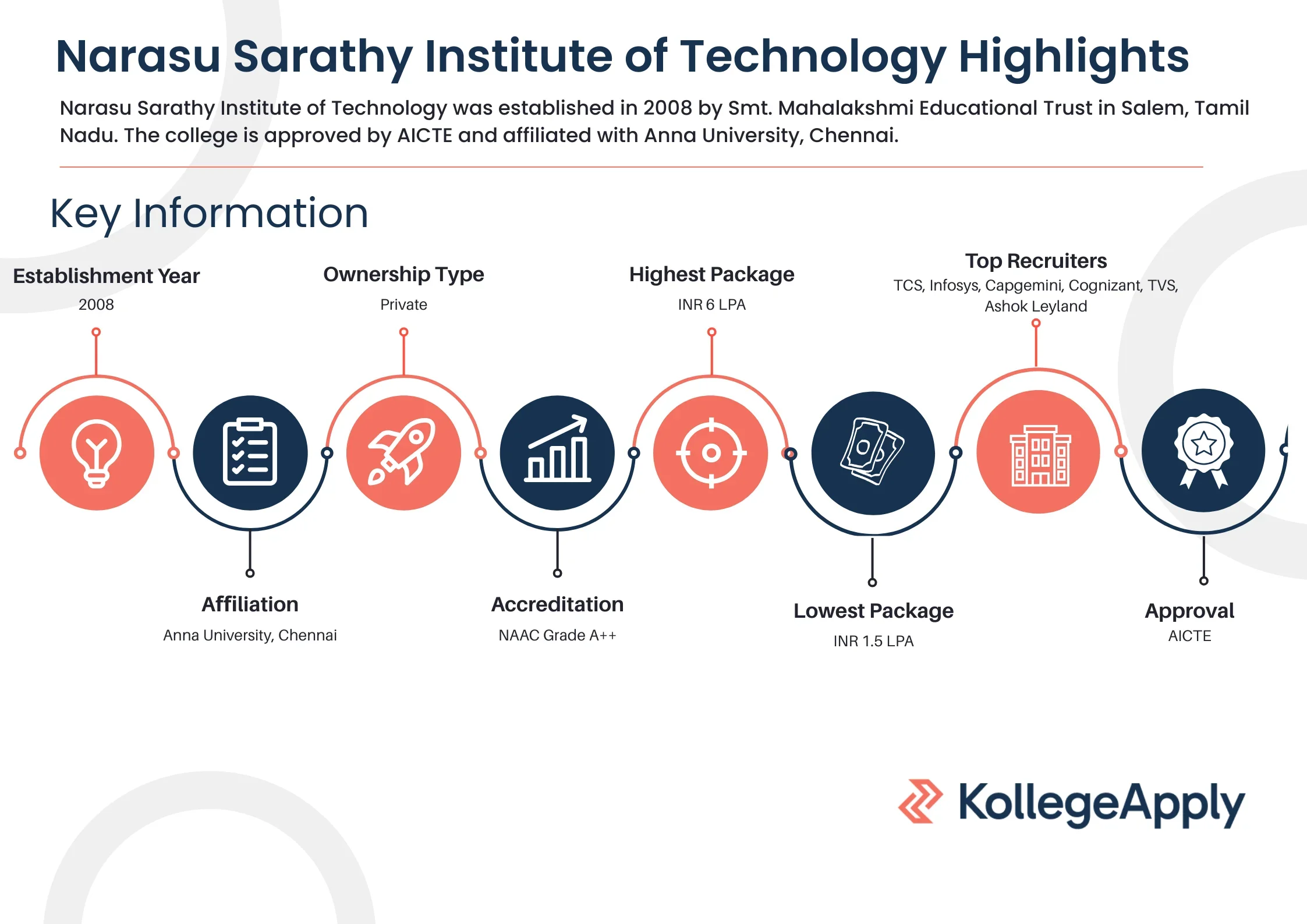 Narasu Sarathy Institute of Technology