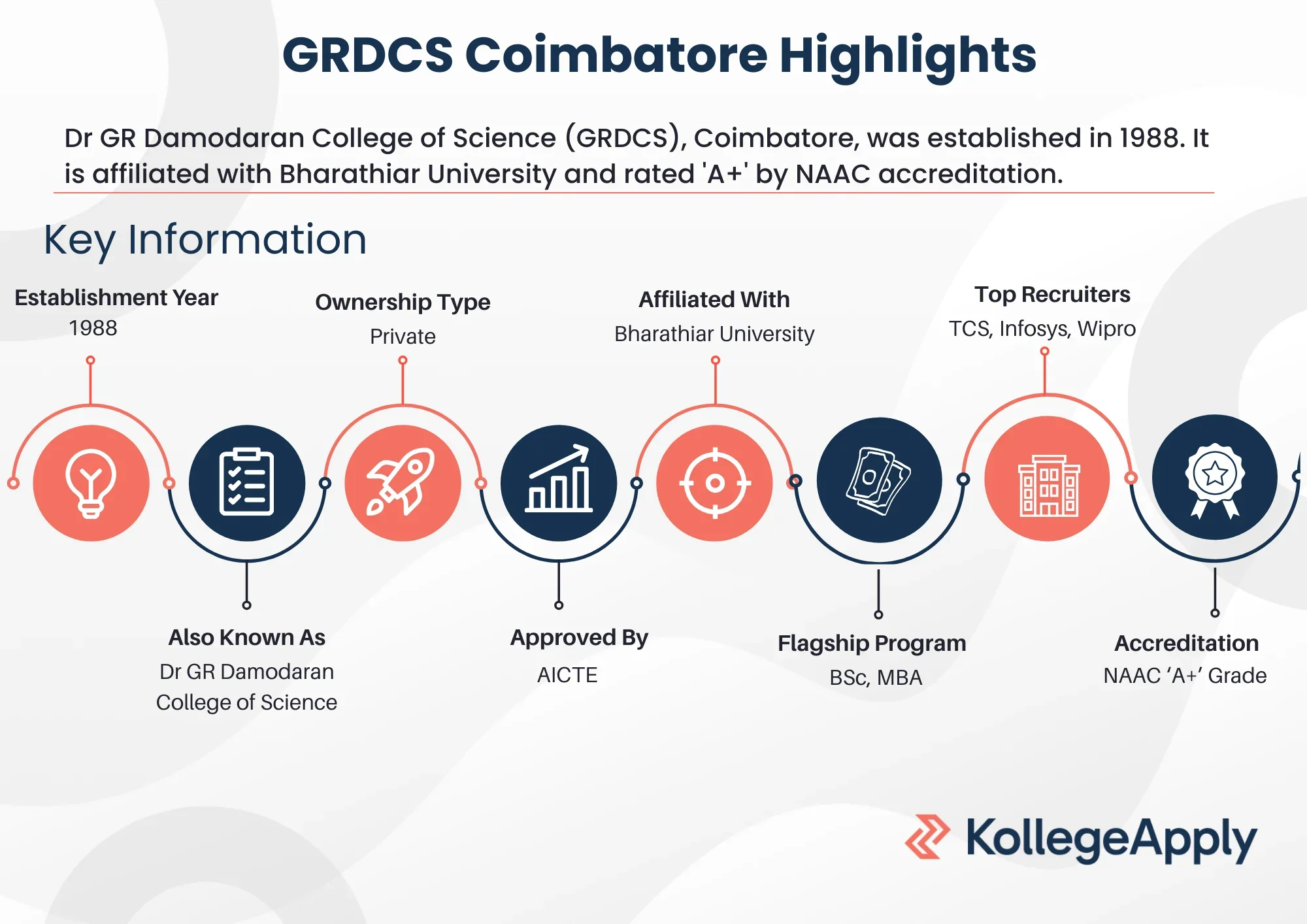 GRDCS Coimbatore Highlights