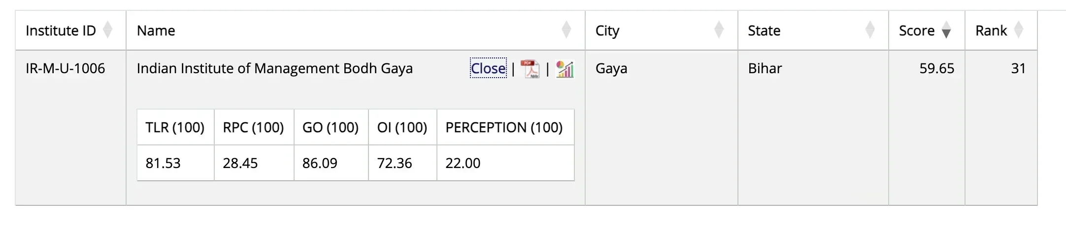 IIM Bodh Gaya NIRF Ranking 2025