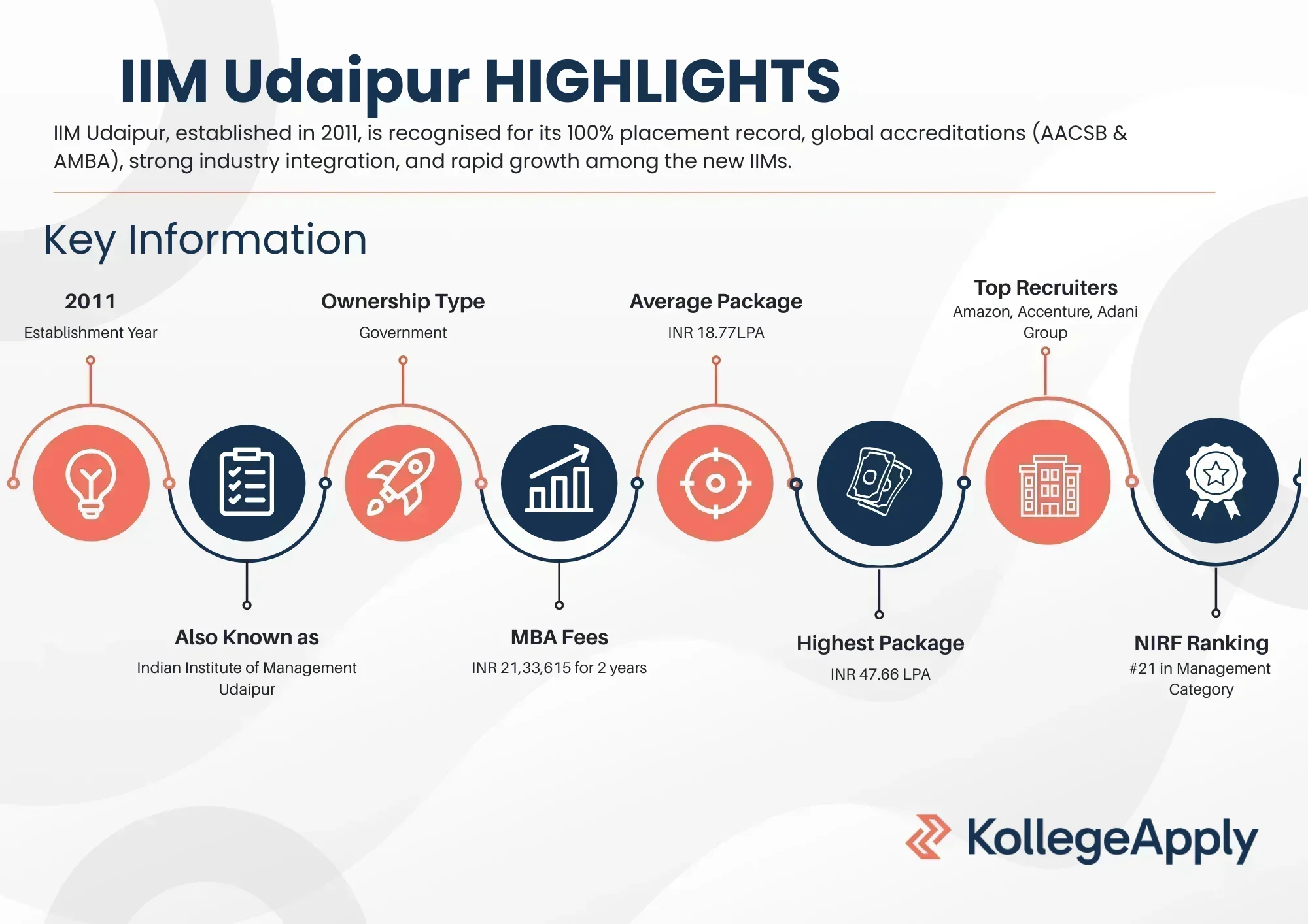 IIM Udaipur Highlights