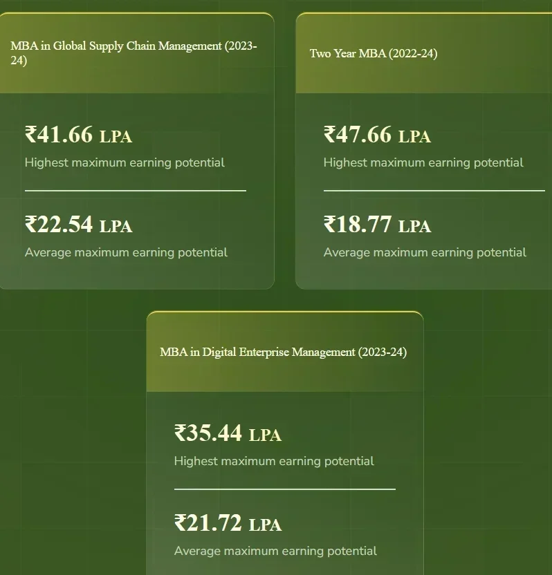IIM Udaipur Placements