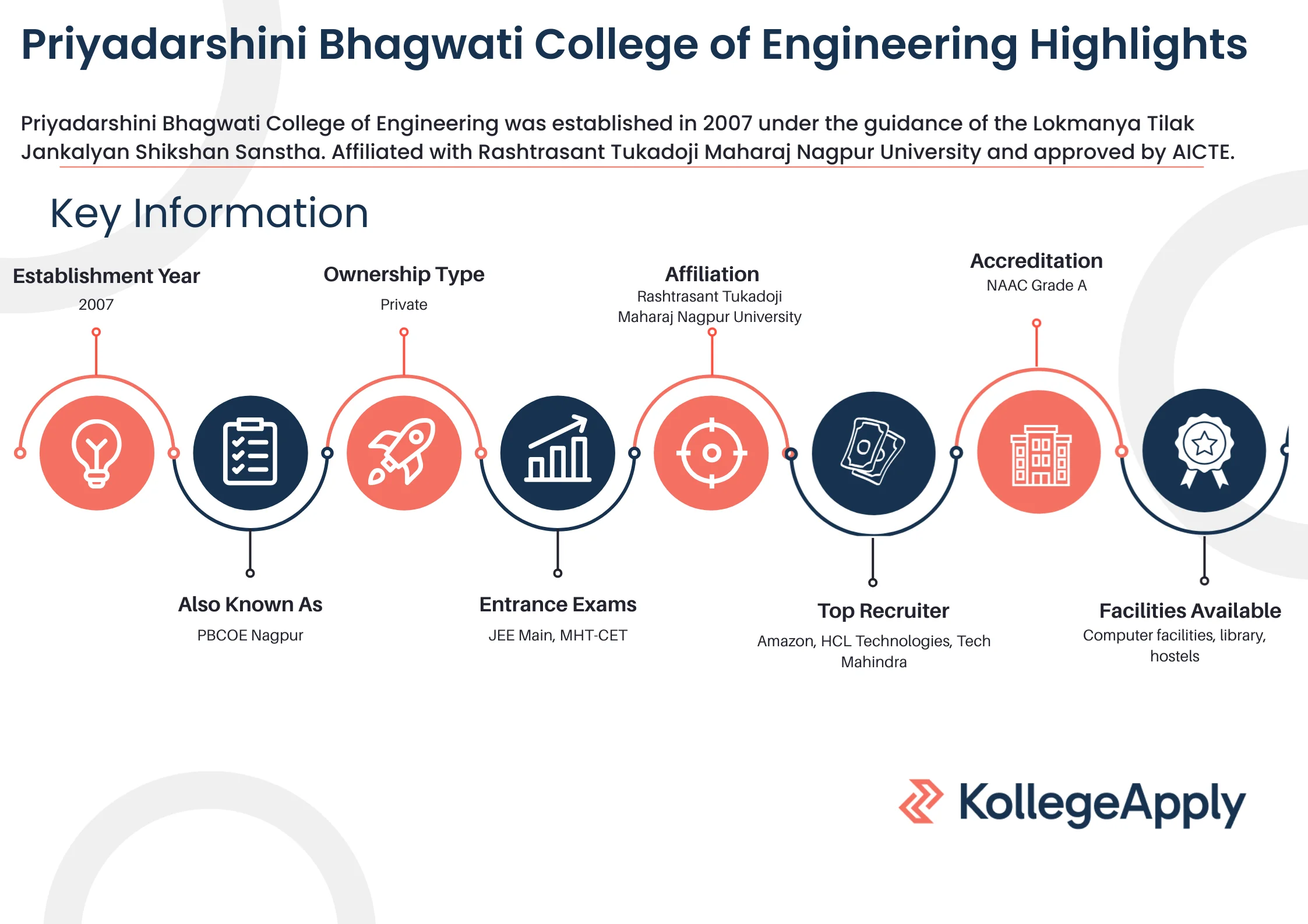 PBCOE Nagpur Highlights 2025
