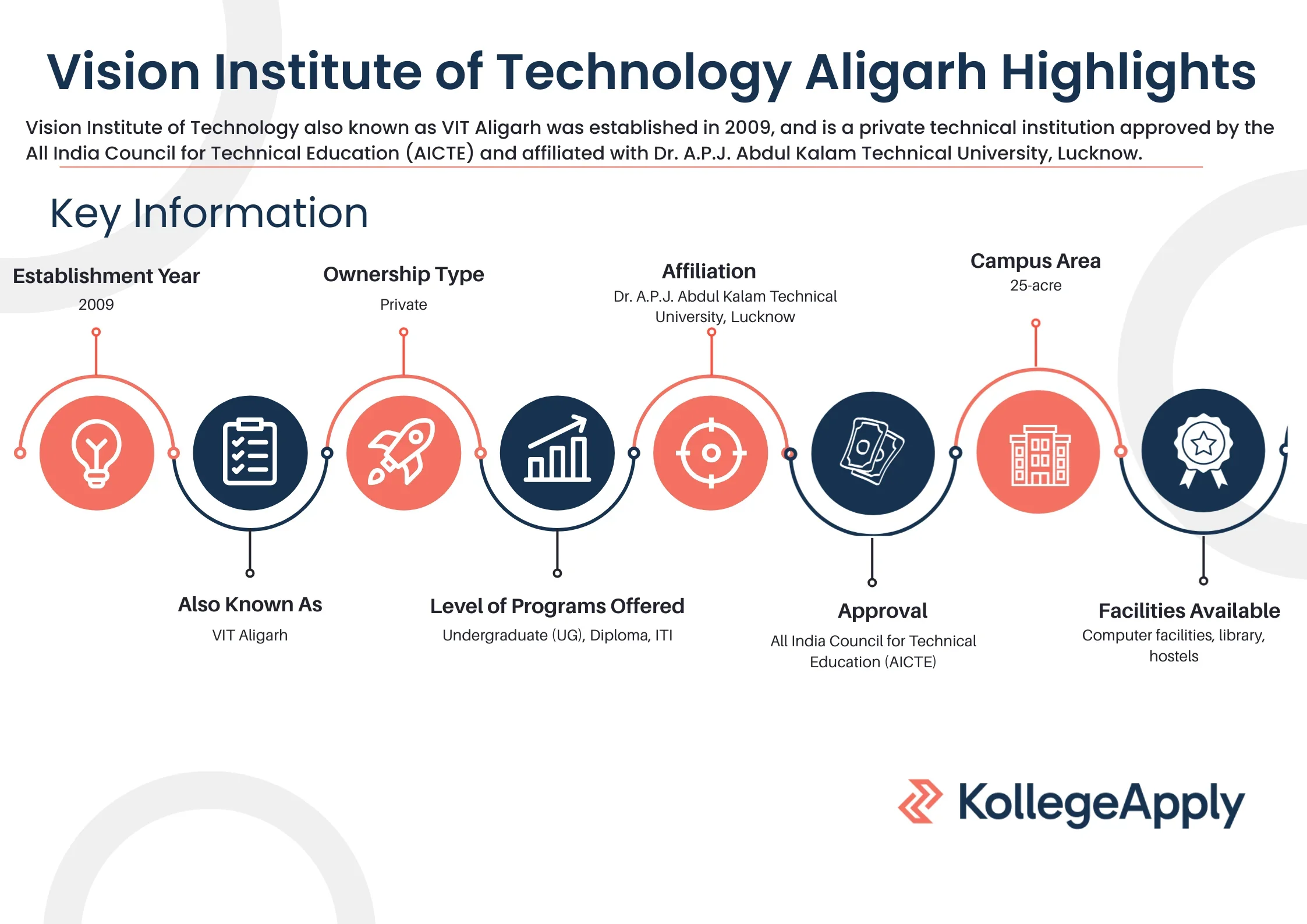 VIT Aligarh Highlights 2025